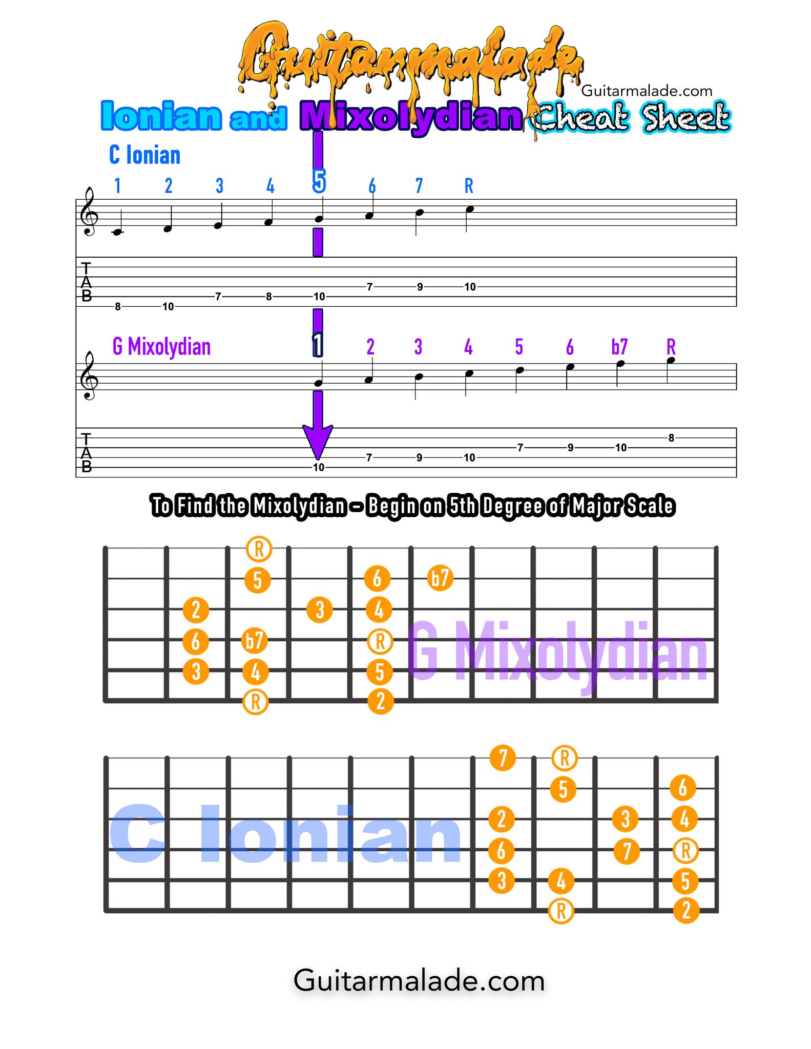 Guitarmalade - The Modes! Guitarists LOVE the Modes... Which is YOUR ...