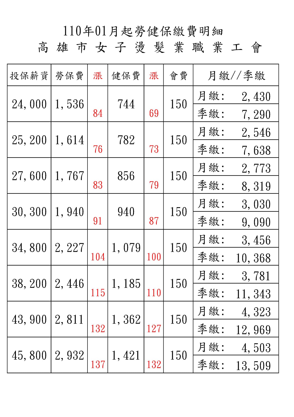 高雄市女子燙髮業職業工會 最底投保薪資原 23 800自110年1月1日起調整為 24 000元 勞保普通事故保險費率原10 自110年1月1日起調高為10 5 健保費率原4 69 自110年1月1日起調高為5 17 Facebook