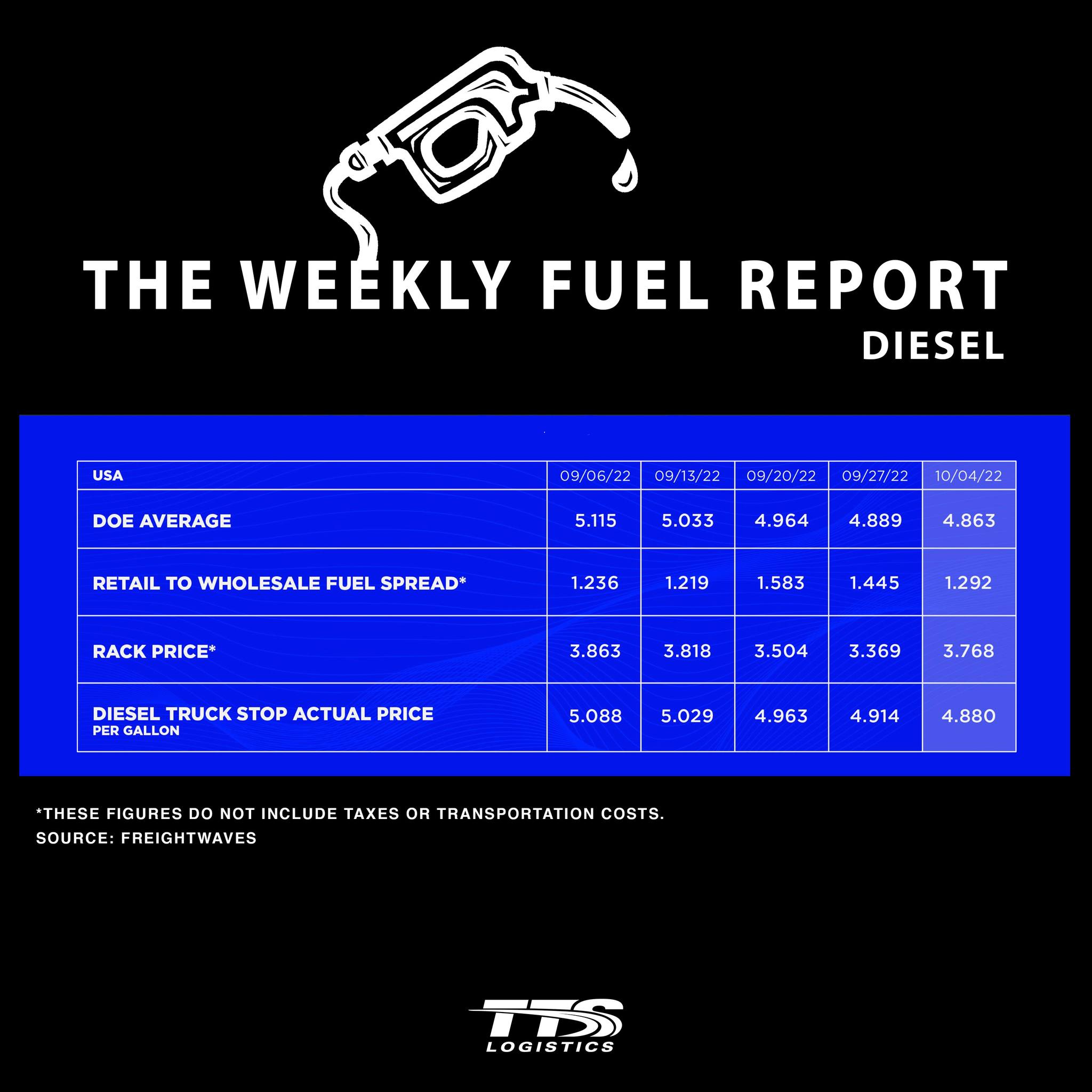 TTS - Your weekly fuel report. U.S. On-Highway Diesel Fuel Prices ...