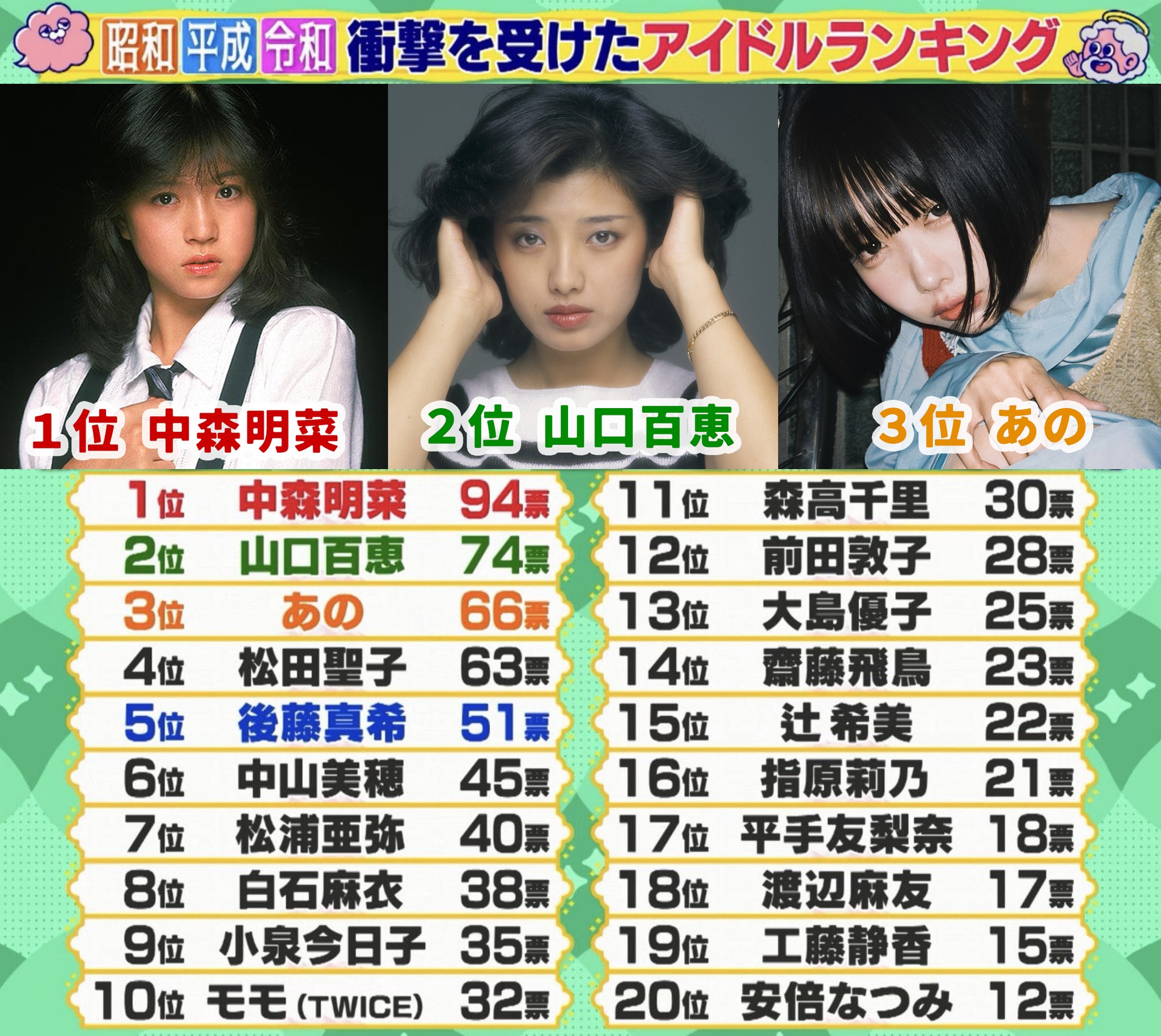 PEGGY先生の日本語教室。 - 剛剛見到 #あの 發文， 貼出呢個「令人震撼偶像排名」， 源自14號播出嘅 TBS 節目《 タミ様のお告げ ...