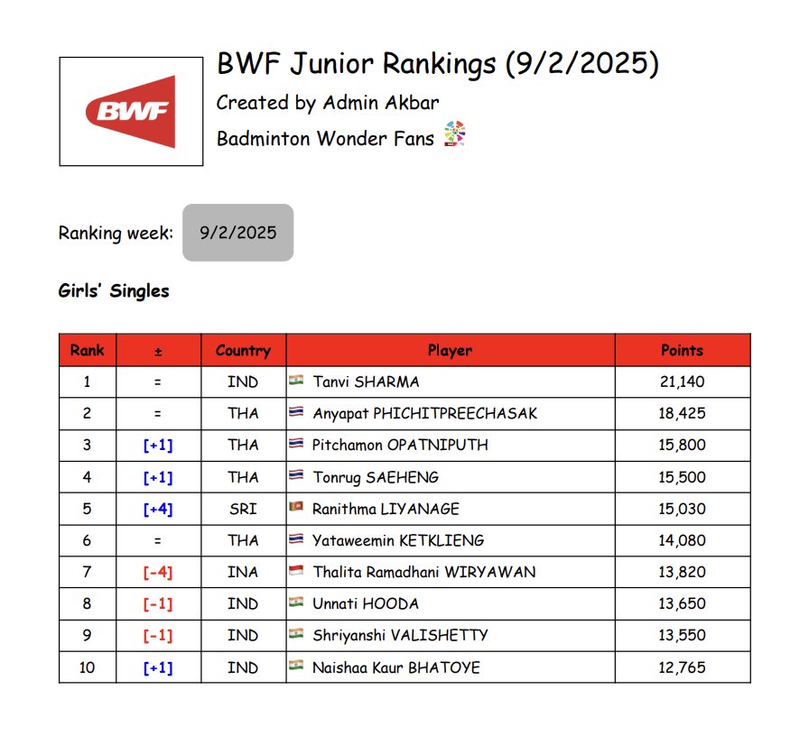 🔰 Penyambutan Wira atau... - Badminton Wonder Fans - New Bwf | Facebook