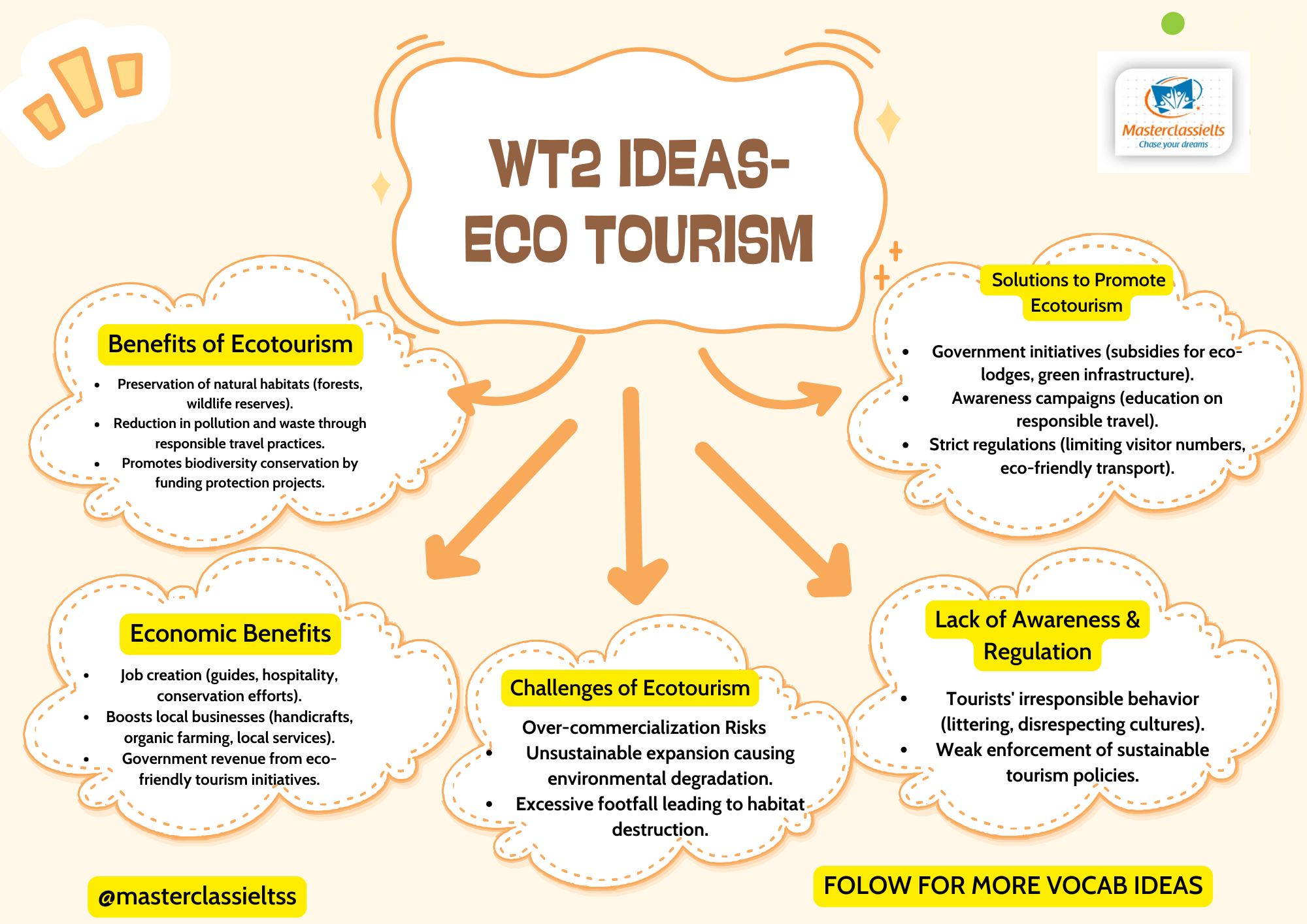 masterclass.ielts - 🚀 **Master IELTS WT2 with Mind Mapping!** 🌿 | Ace ...