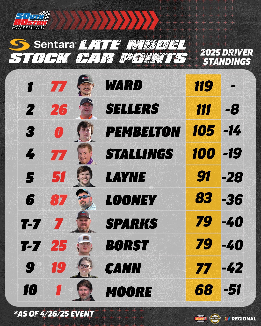 South - Here are the Sentara Health Late Model Stock Car updated Point ...