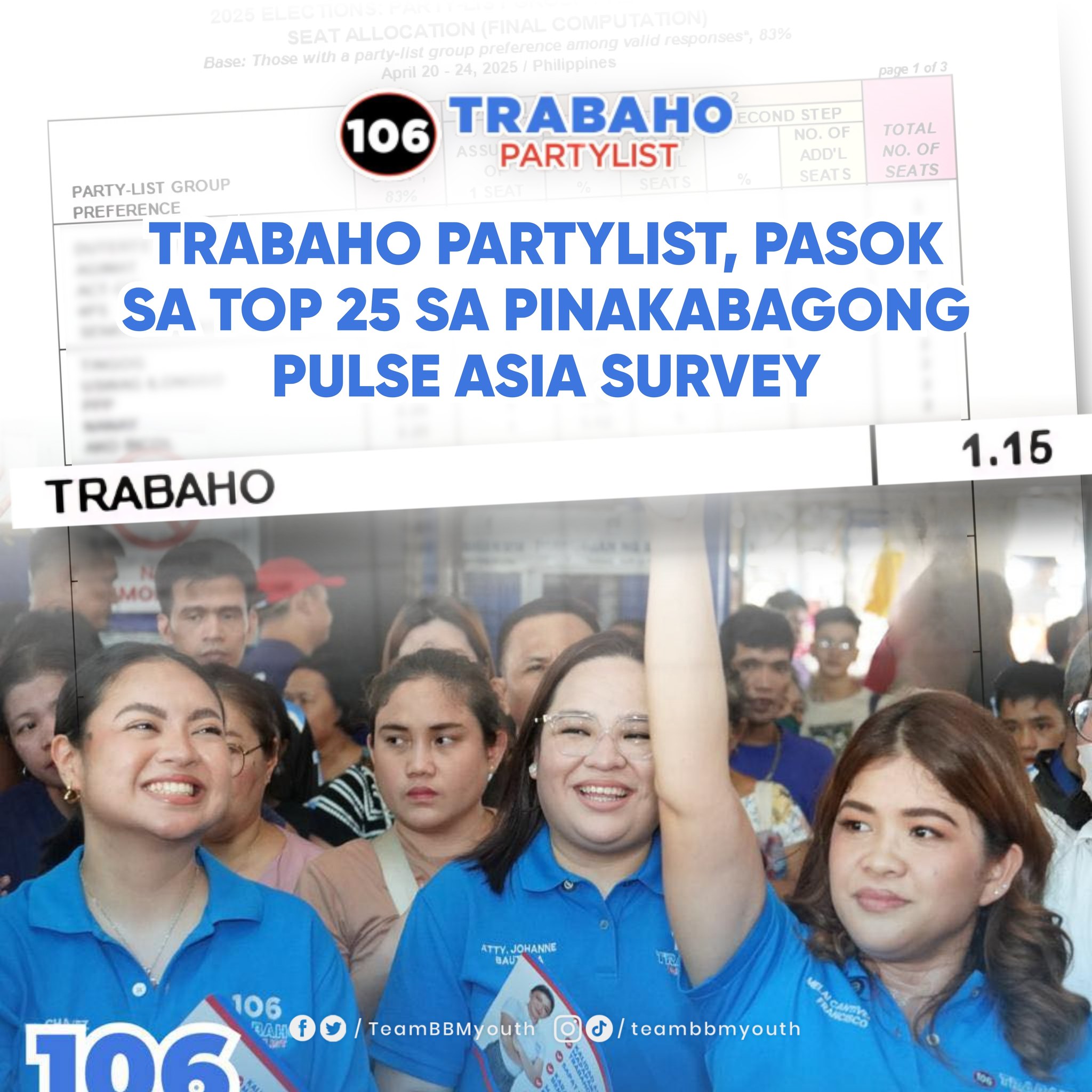 BBM - TRABAHO Party-List, pasok na sa Top 25 sa pinakabagong Pulse Asia ...