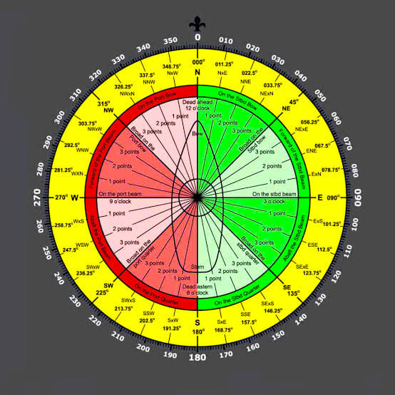 A Guide for Boxing the Compass - Seaman Worldwide