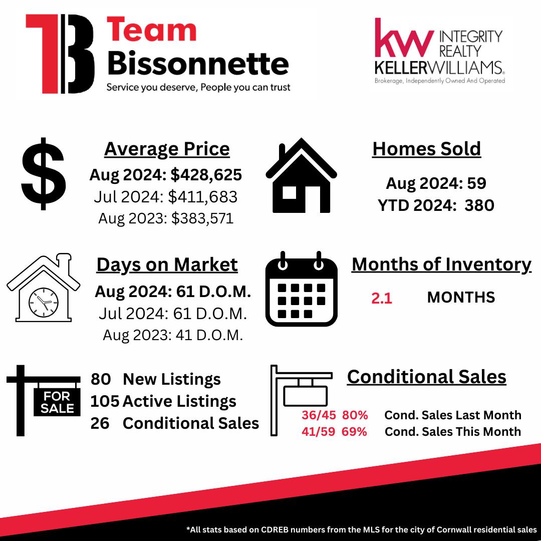 Team Bissonnette Real Estate