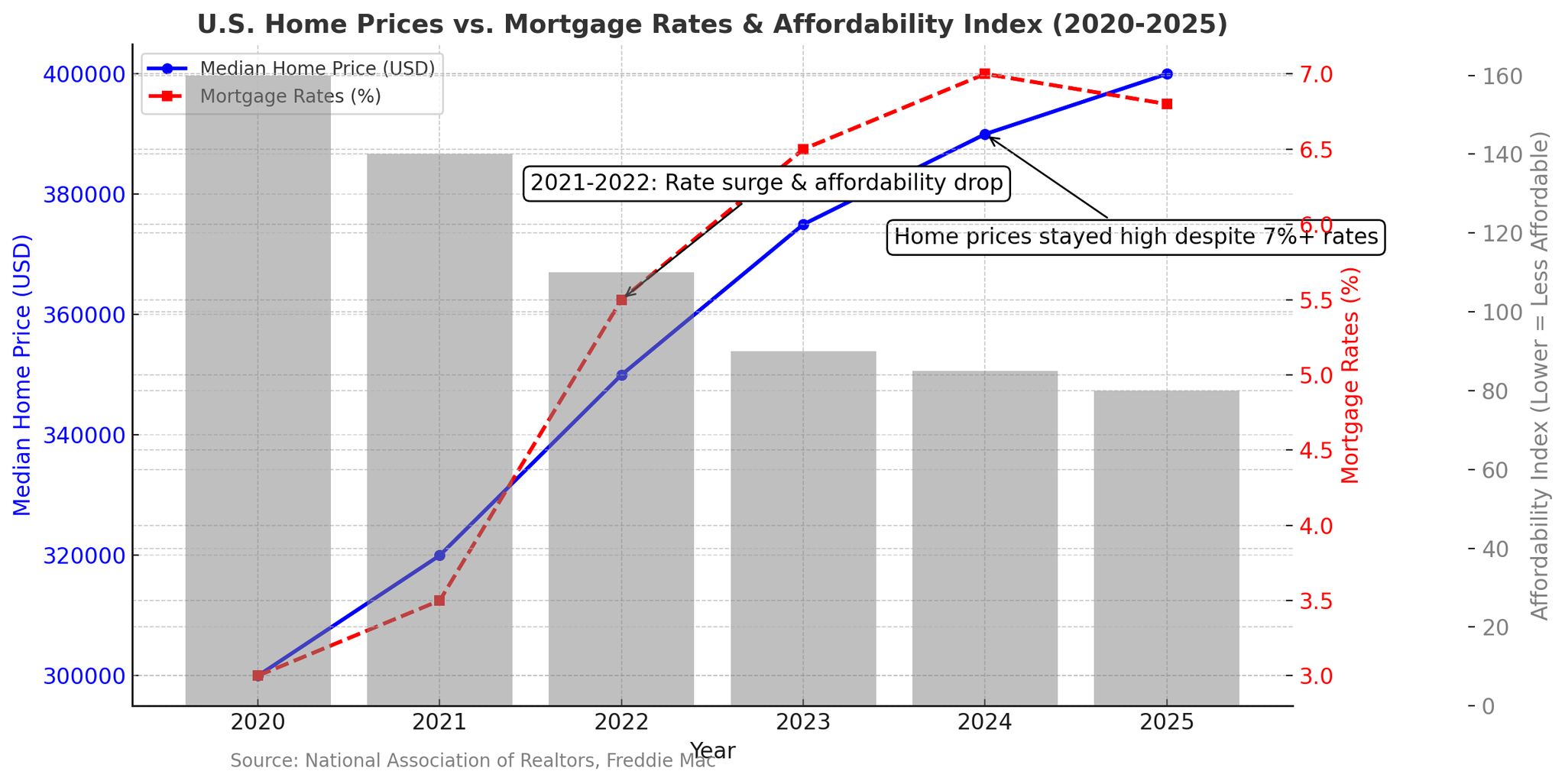 🏠 Home Prices Keep Climbing—But No... - The Lead-Lag Report