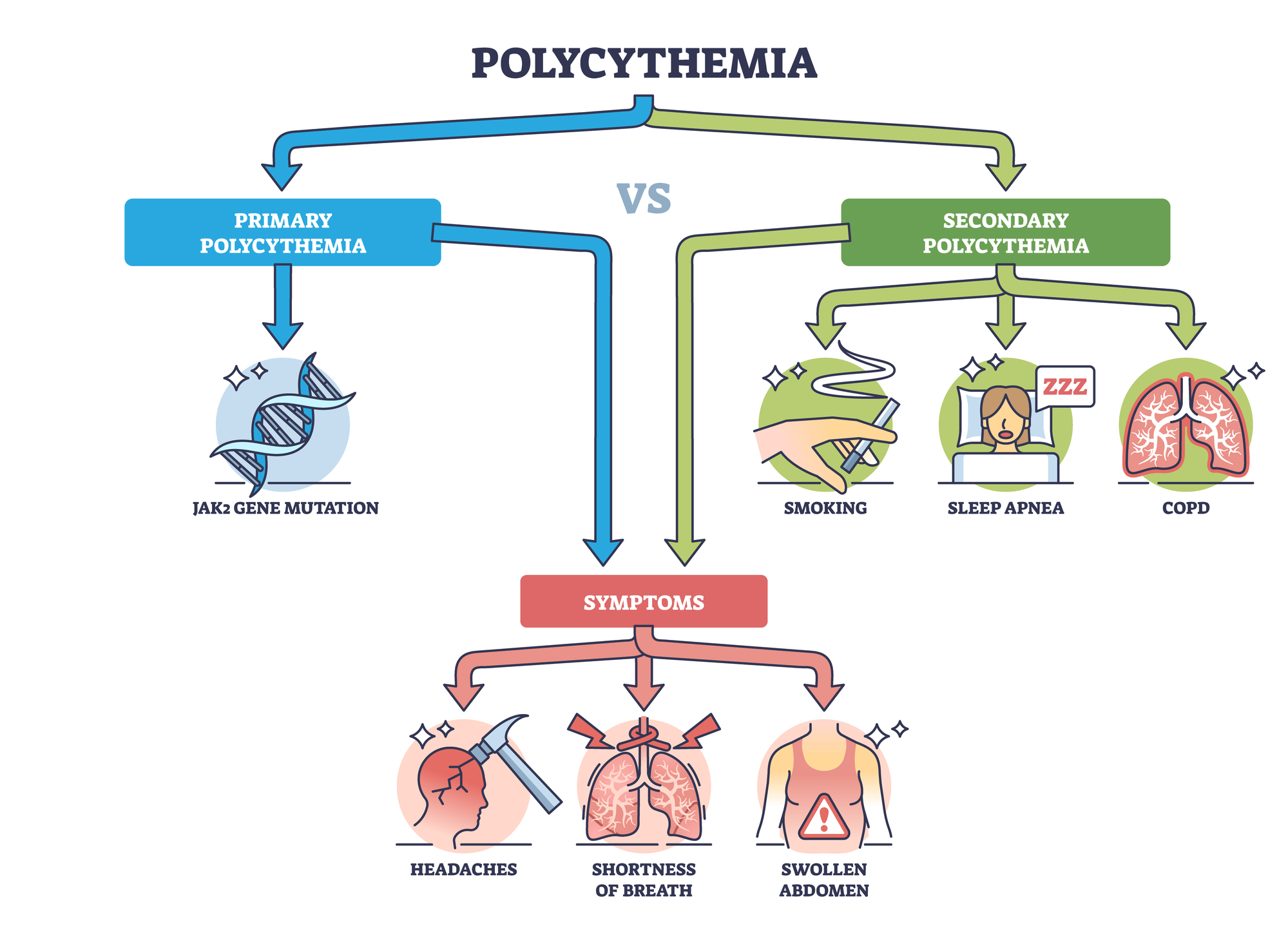 Respiratory polycythemia facebook