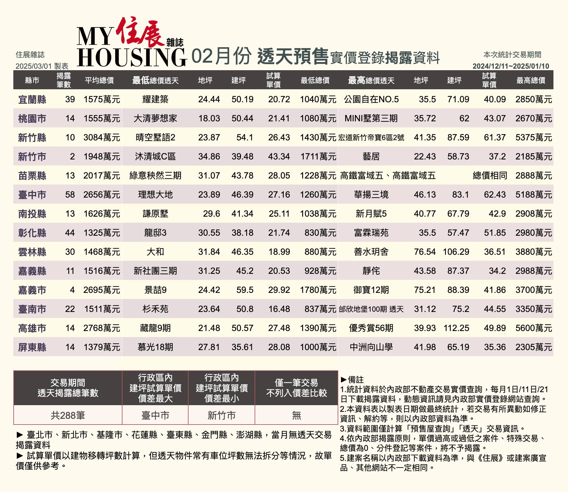 住展雜誌 - 02月份揭露 預售屋實價登錄🏷️透天篇 交易期間：2024/12/11~2025/01/10...