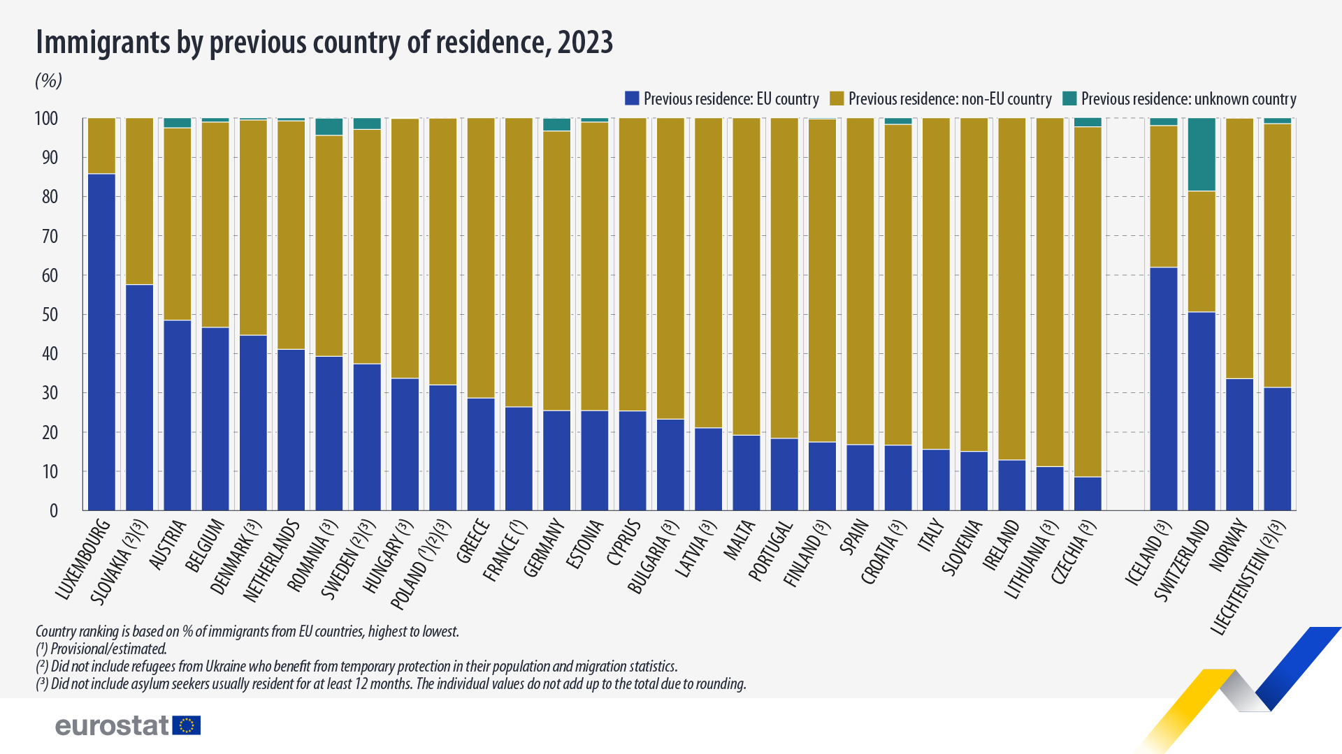 Eurostat - 𝐄𝐔 𝐫𝐞𝐜𝐞𝐢𝐯𝐞𝐝 𝟒.𝟑 𝐦𝐢𝐥𝐥𝐢𝐨𝐧 𝐢𝐦𝐦𝐢𝐠𝐫𝐚𝐧𝐭𝐬 𝐢𝐧 𝟐𝟎𝟐𝟑 🛂 4.3 million ...