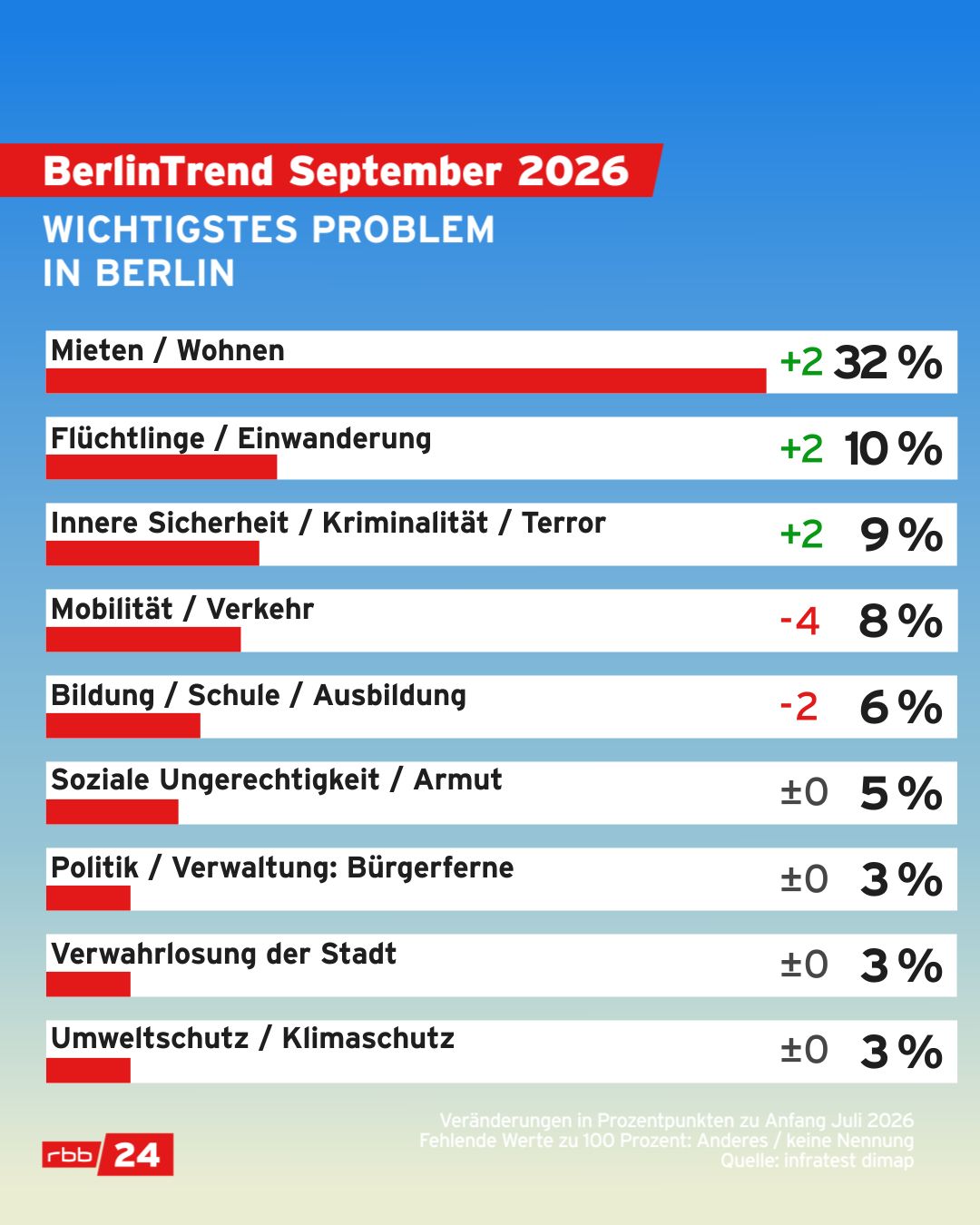 Der angespannte Berliner Wohnungsmarkt spiegelt sich ... - Facebook