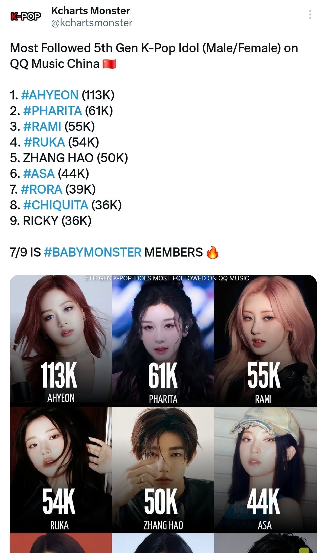 Most Followed 5th Gen K-Pop Idol (Male/Female) on QQ Music China