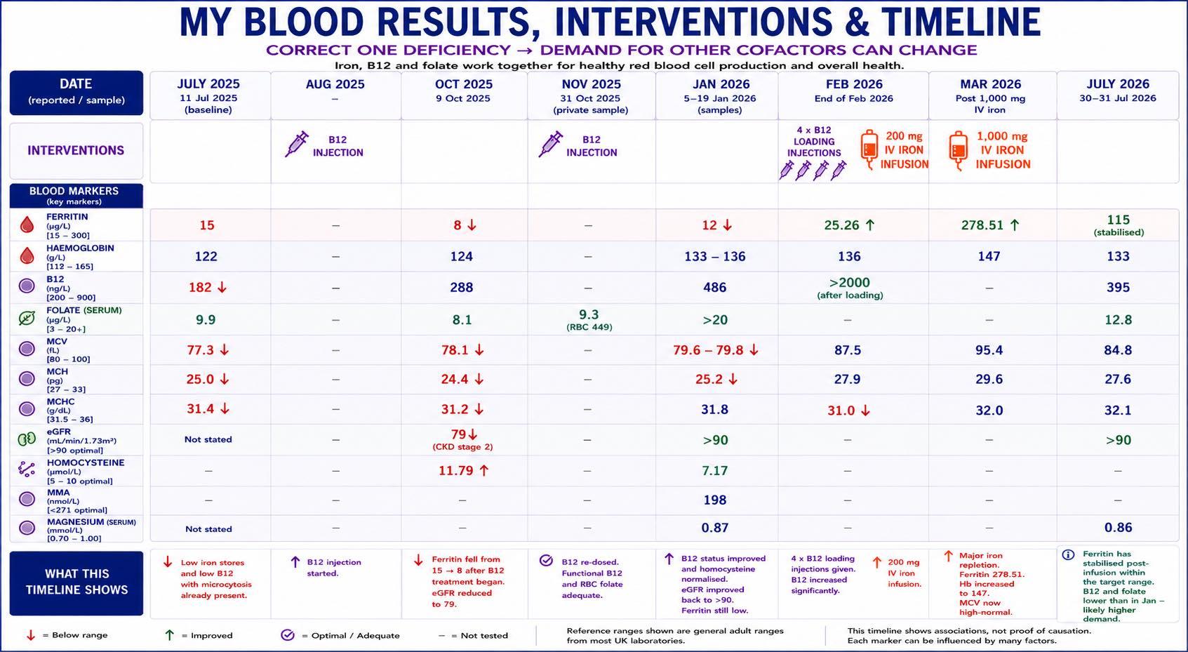 Worsening blood test results after B12 injections with chronic kidney disease