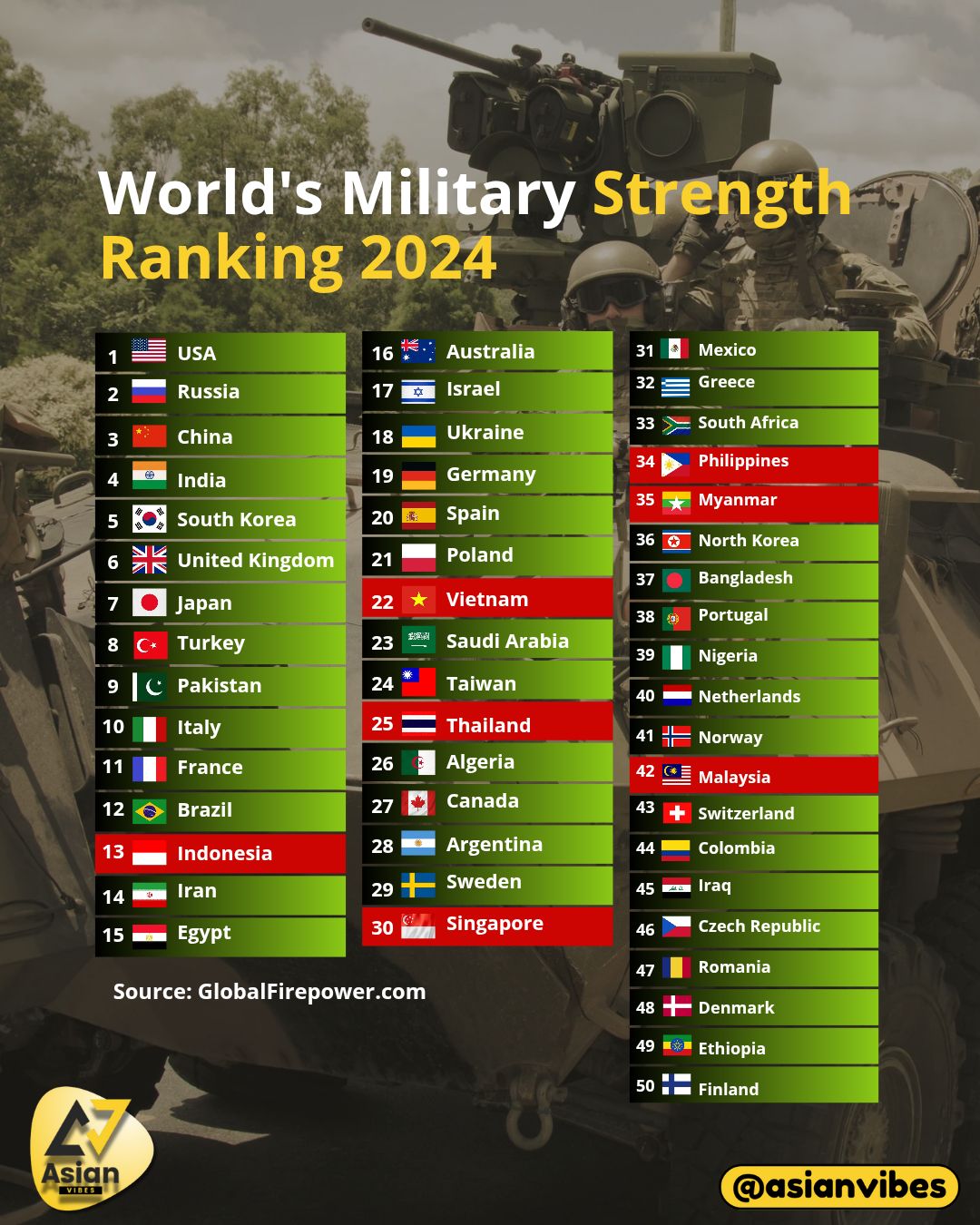 Asian Vibes - World's Military Strength Ranking 2024🎖️... | Facebook