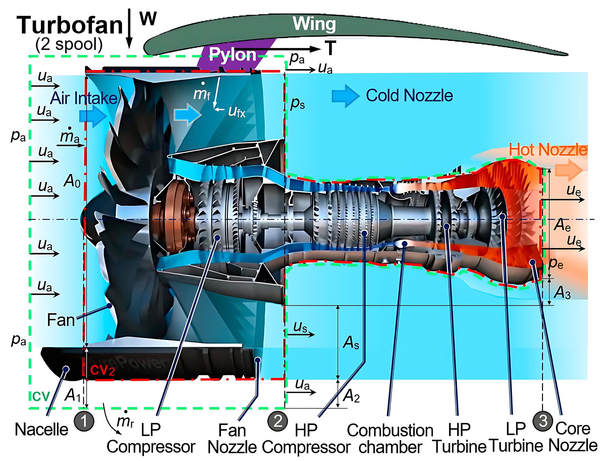 US - 🔥 Schematic of a Gas Turbine Engine with Control Volume ...