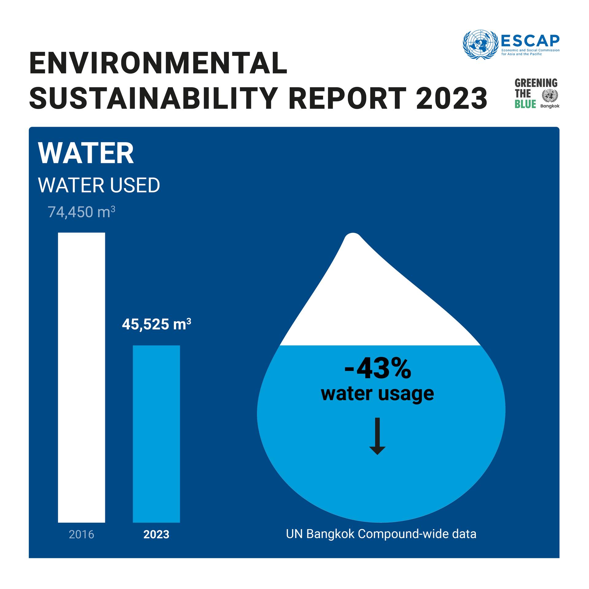 United Nations ESCAP | Bangkok