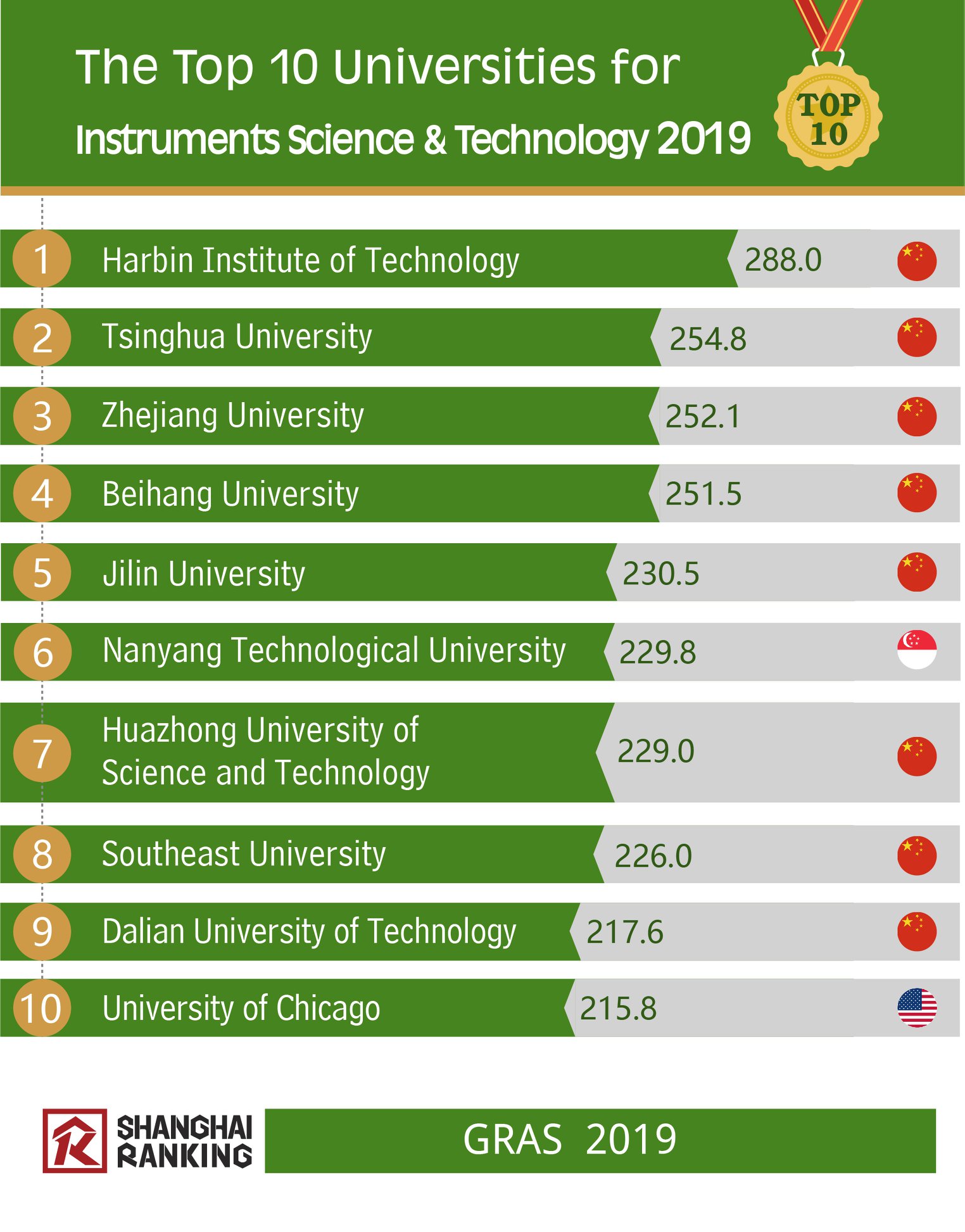 ShanghaiRanking - Here are the Top 10 #universities for... | Facebook