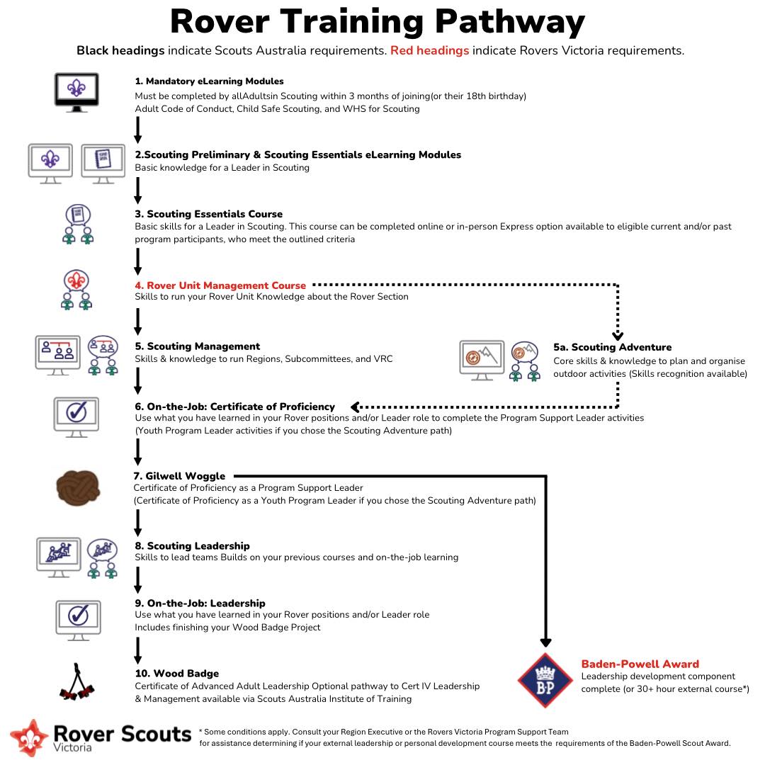 Rover Training Victoria