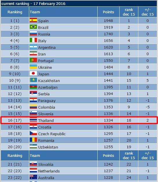 อัพเดท Ranking ฟุตซอล ล่าสุด !... - ฟุตบอลทีมชาติไทย แฟนคลับ | Facebook