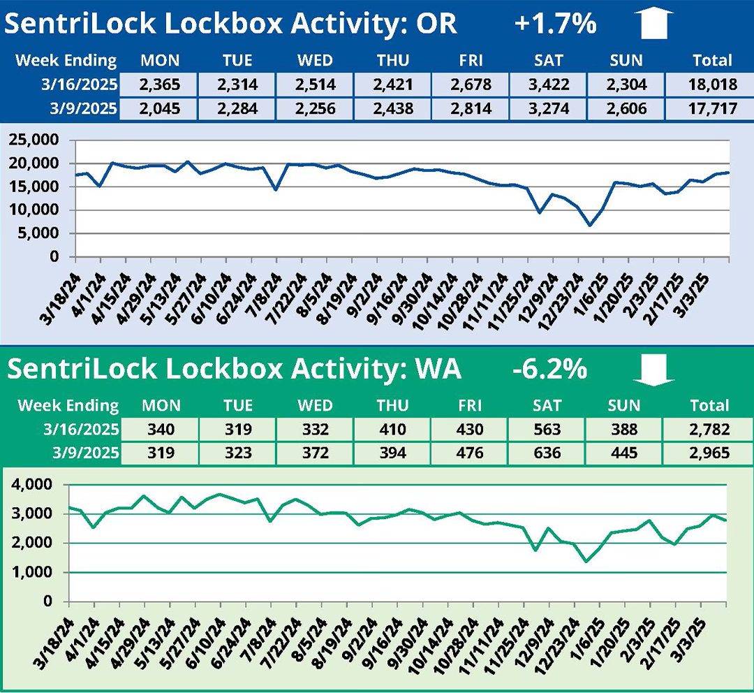 Regional - The most recent SentriLock lockbox stats are now available ...