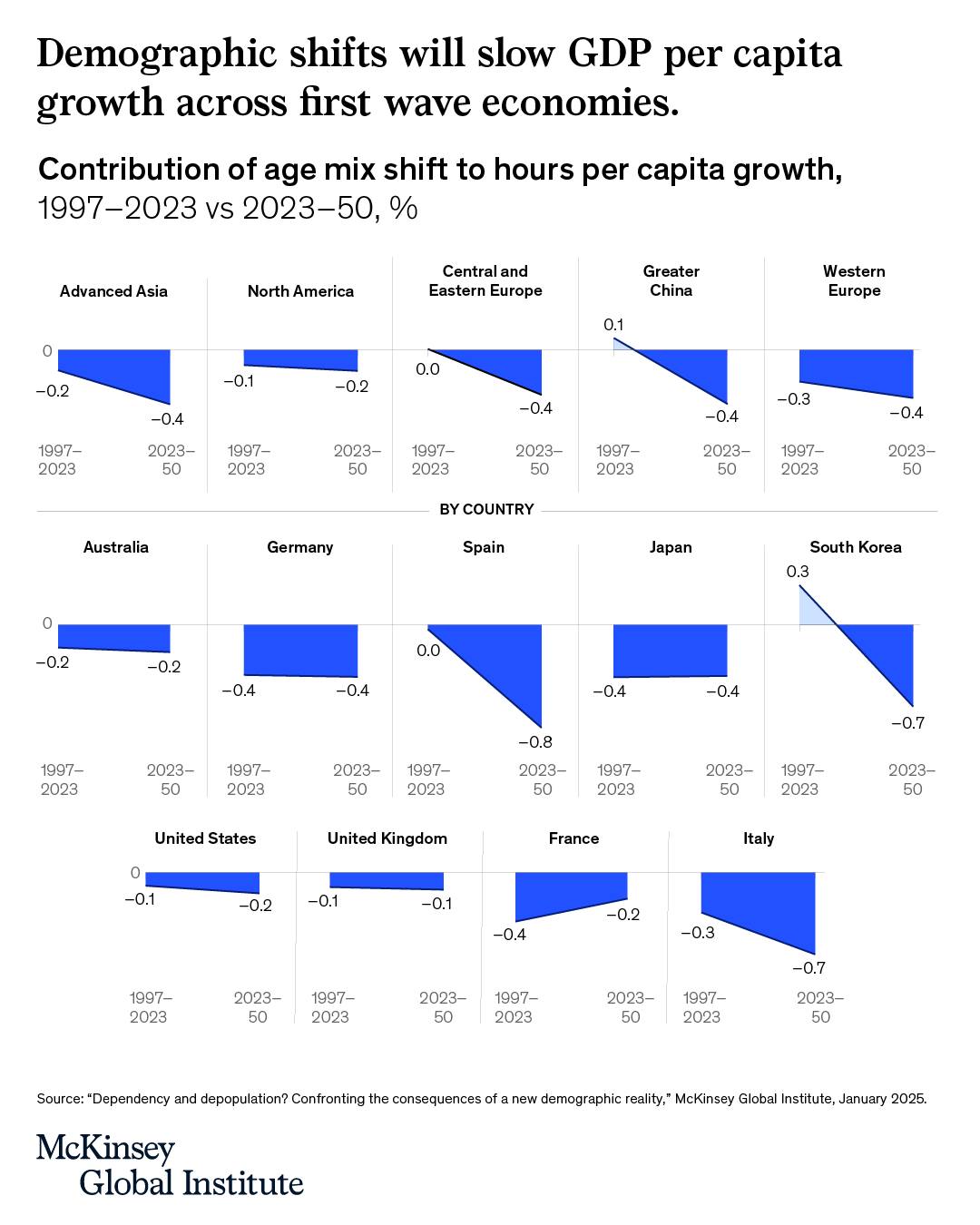 McKinsey - Over the next 25 years, the aging of populations will slow ...