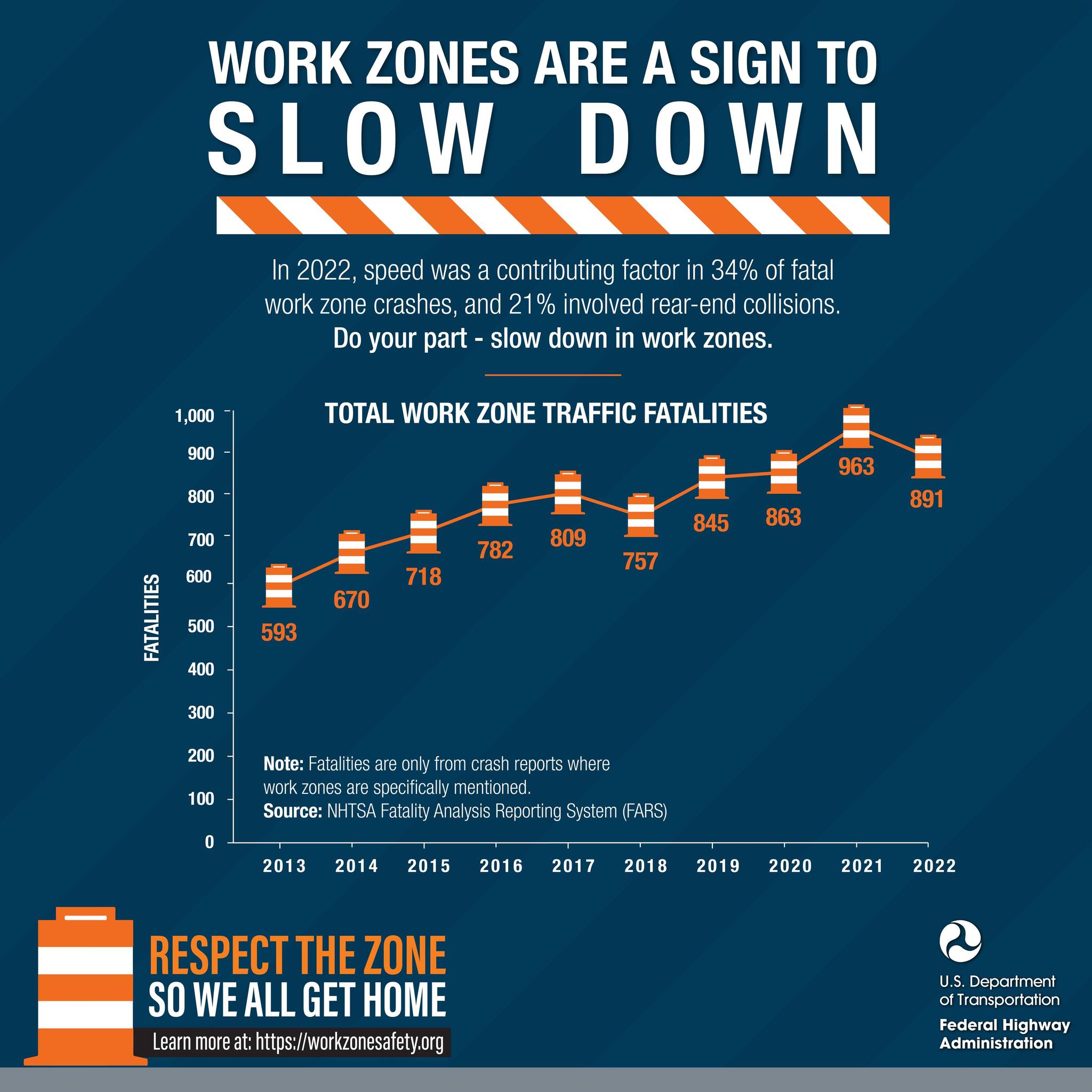 Work zones are a sign to... - Federal Highway Administration | Facebook