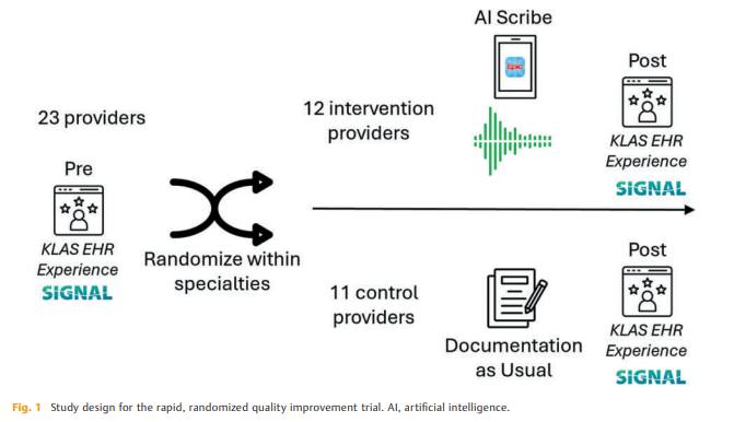 ACI - The Influence of Artificial Intelligence Scribes on Clinician ...
