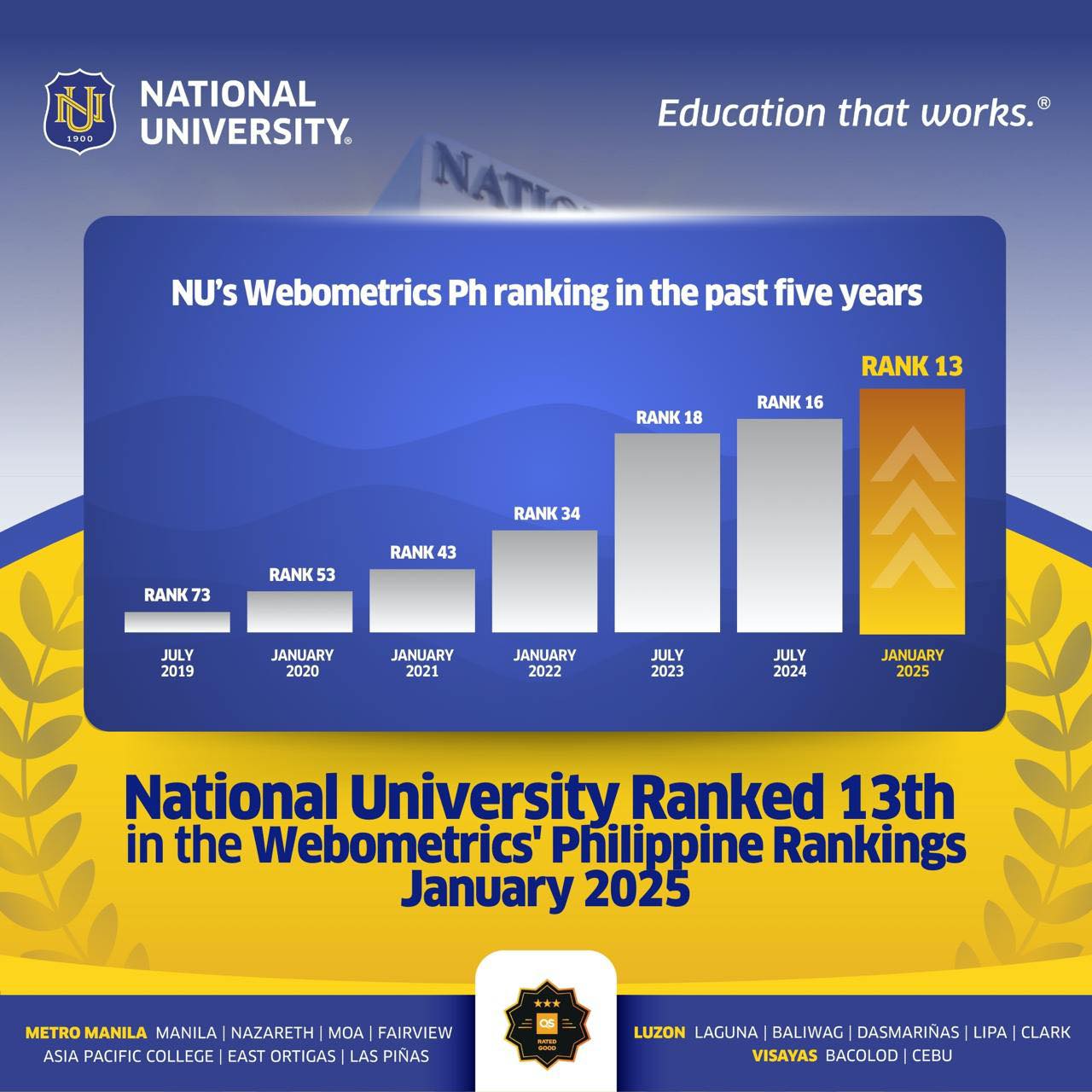 National - National University continues its upward trajectory in ...