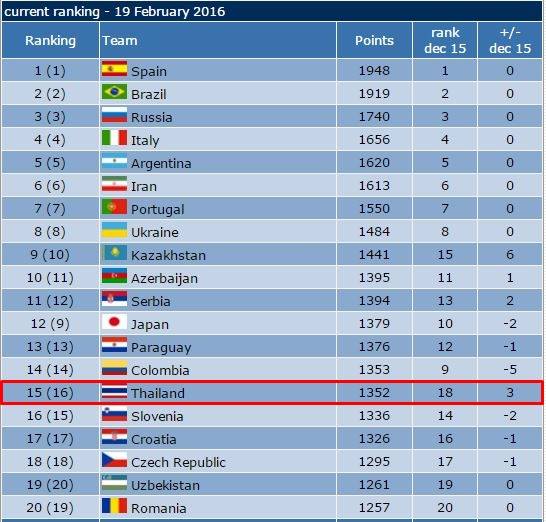 ฟุตบอลทีมชาติไทย - อัพเดท Ranking ฟุตซอล ล่าสุด ! ไทยอยู่อันดับ 15 ของ ...