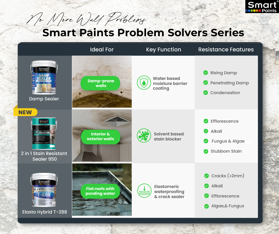Smart - 🛠 Smart Paints Problem Solver Series Not all wall issues are ...