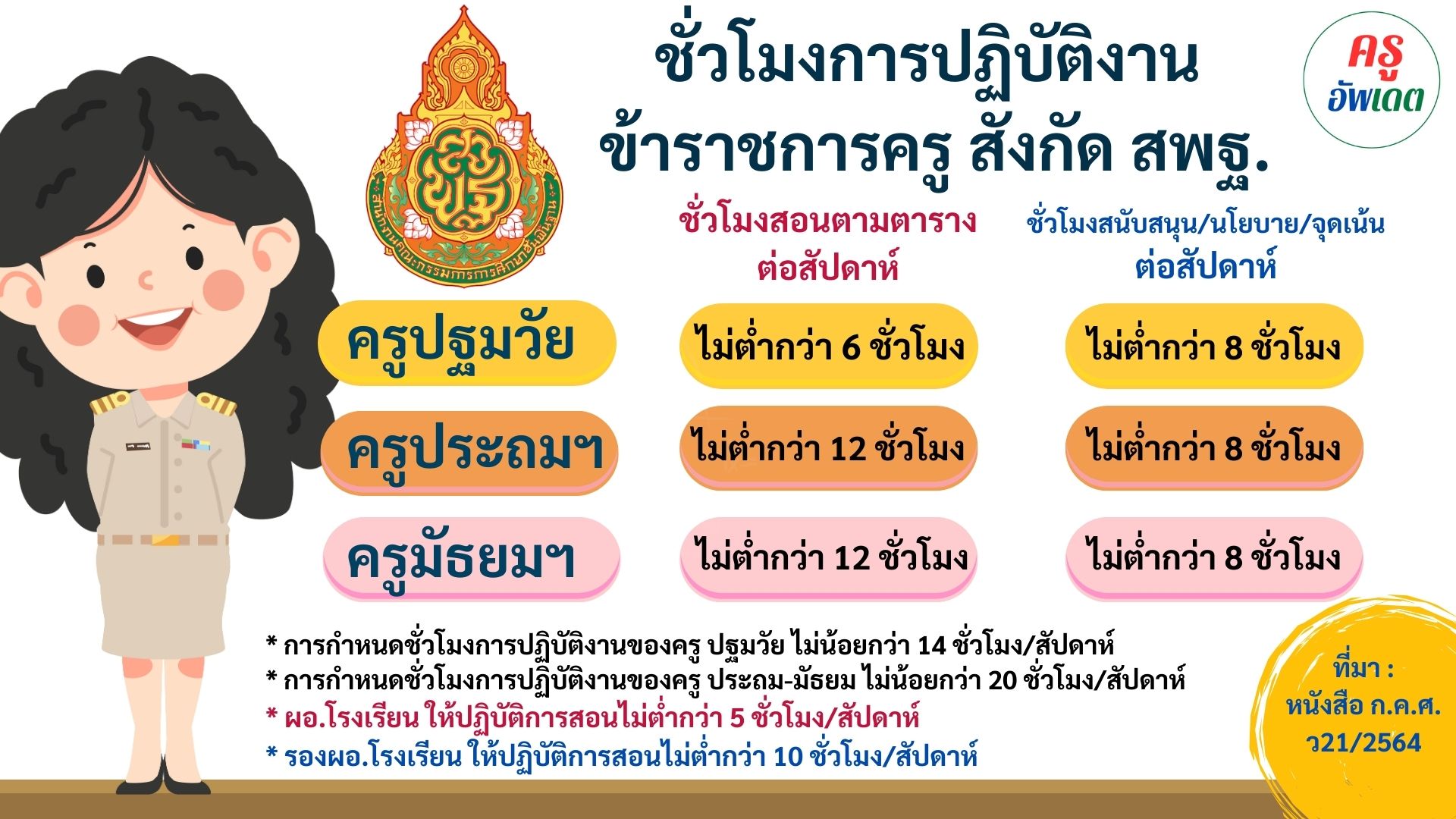 ครูประกาศผล - ชั่วโมงสอน ครู และภาระงานครู ตามหนังสือ ว21/2564 ภาระงาน ...