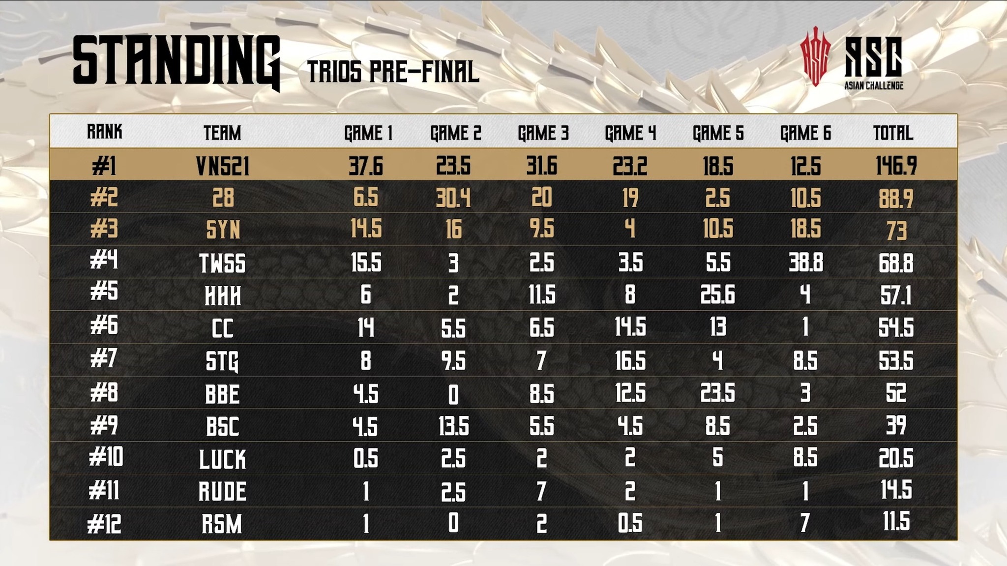 521 Esports - 🏆2025 ASC Pre-Final | TRIOS - Bảng Xếp Hạng... | Facebook