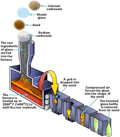 HVAC - This detailed diagram illustrates the glass manufacturing ...