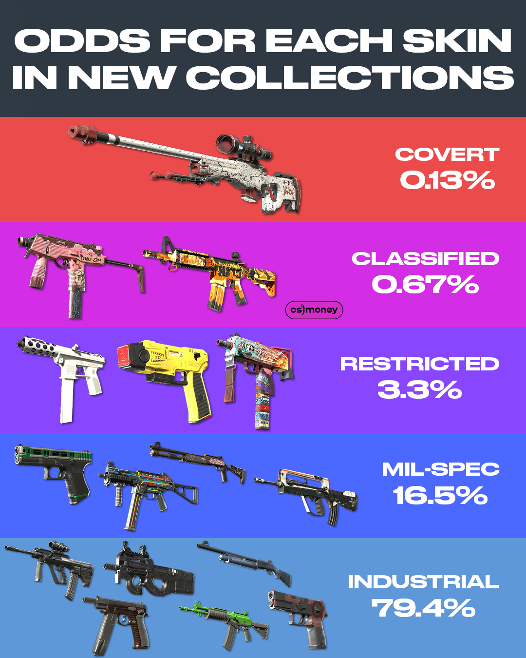 Cs.money - Here's the chances to get AWP LongDog! So rare 😭 | Facebook