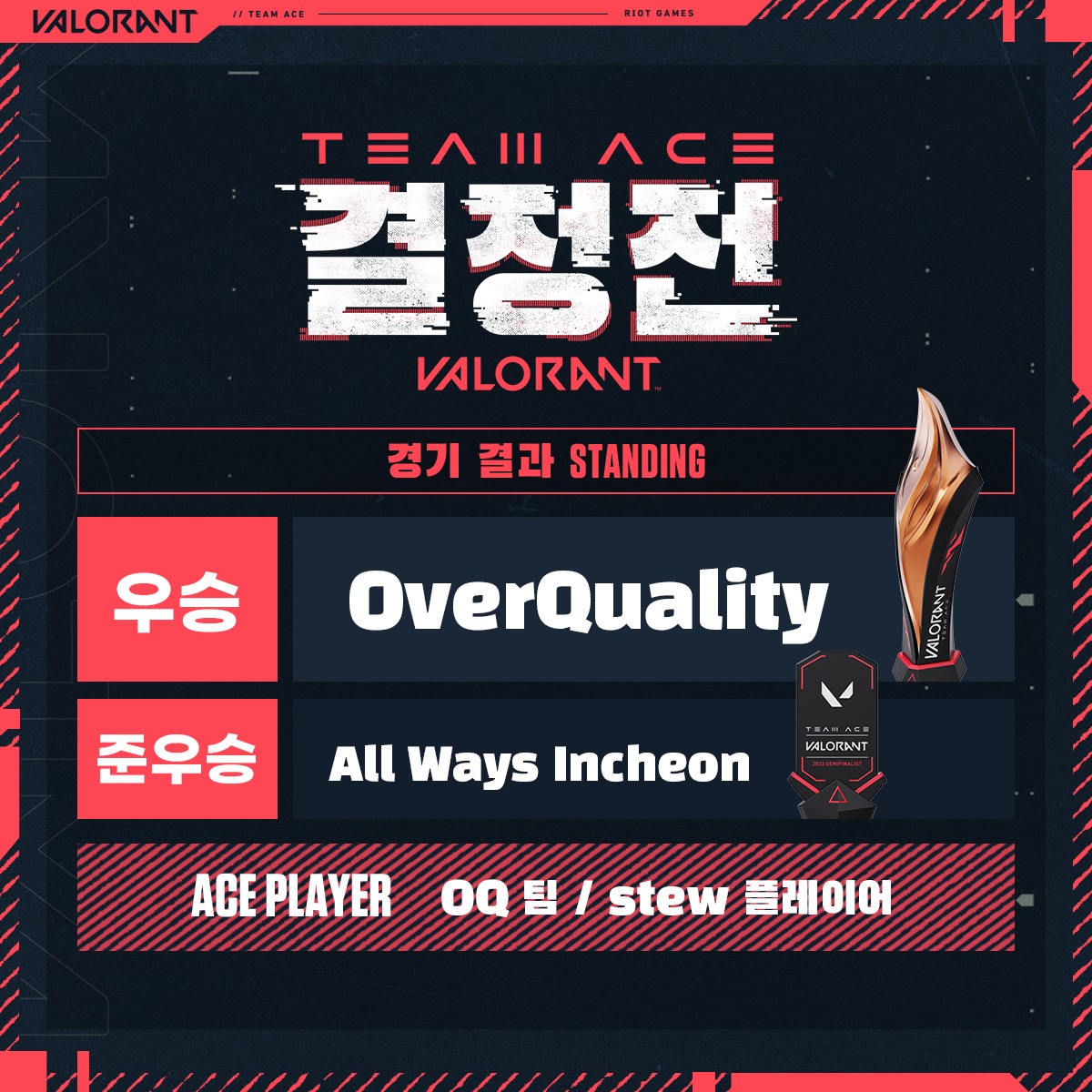 VALORANT - 발로란트 역대 최대 규모 공식 아마추어 대회, TEAM ACE : 결정전 // 마지막... | Facebook