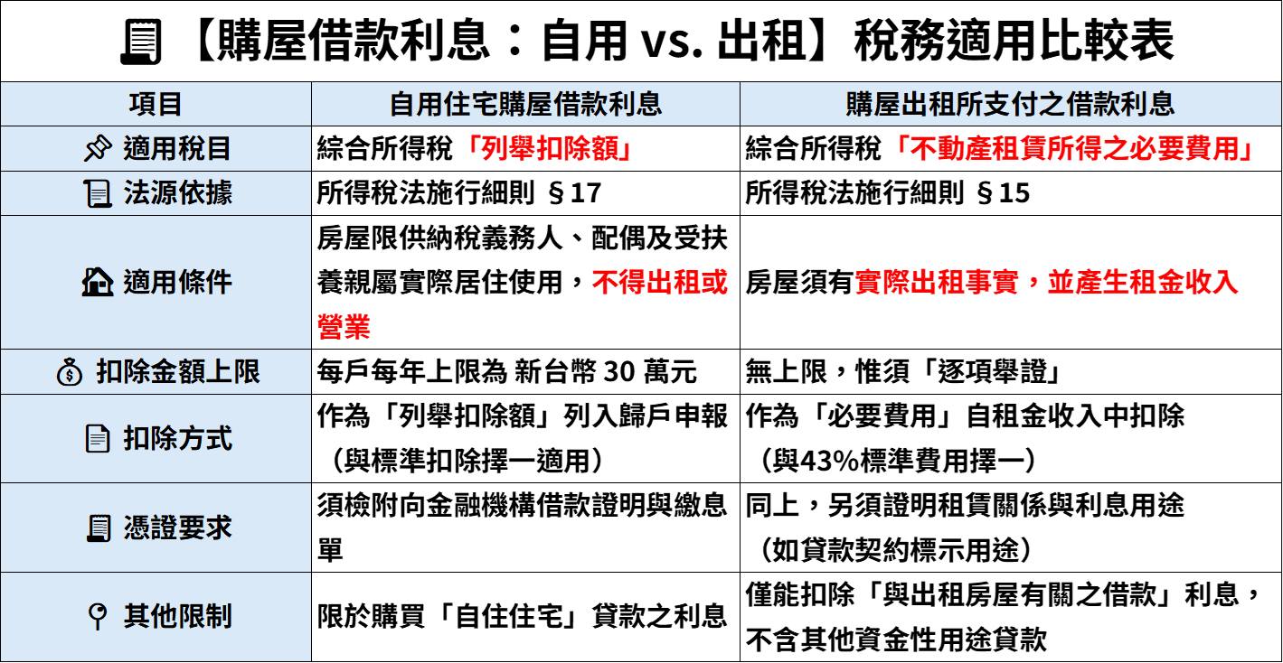 顧好家租屋代管 - 📣【報稅季節提醒｜購屋利息可以扣稅？但你用在哪裡差很大！】 很多人都知道「買房可以抵稅」，但你知道報稅時購屋利息的扣除方式 ...