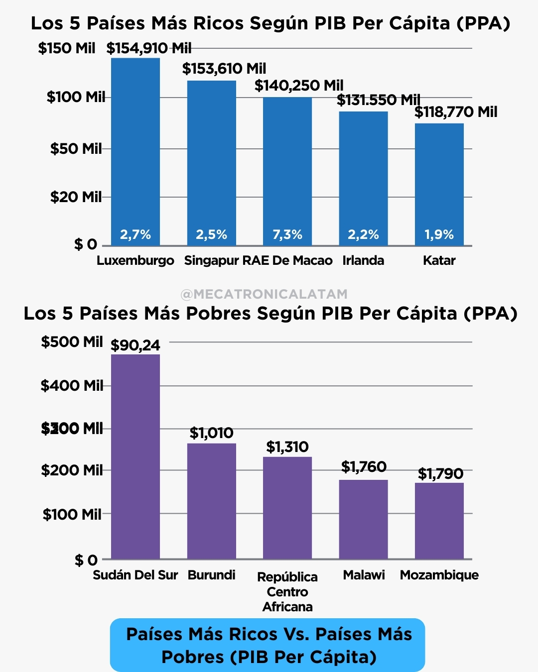 MECATRÓNICA - La economía global muestra contrastes extremos, con ...