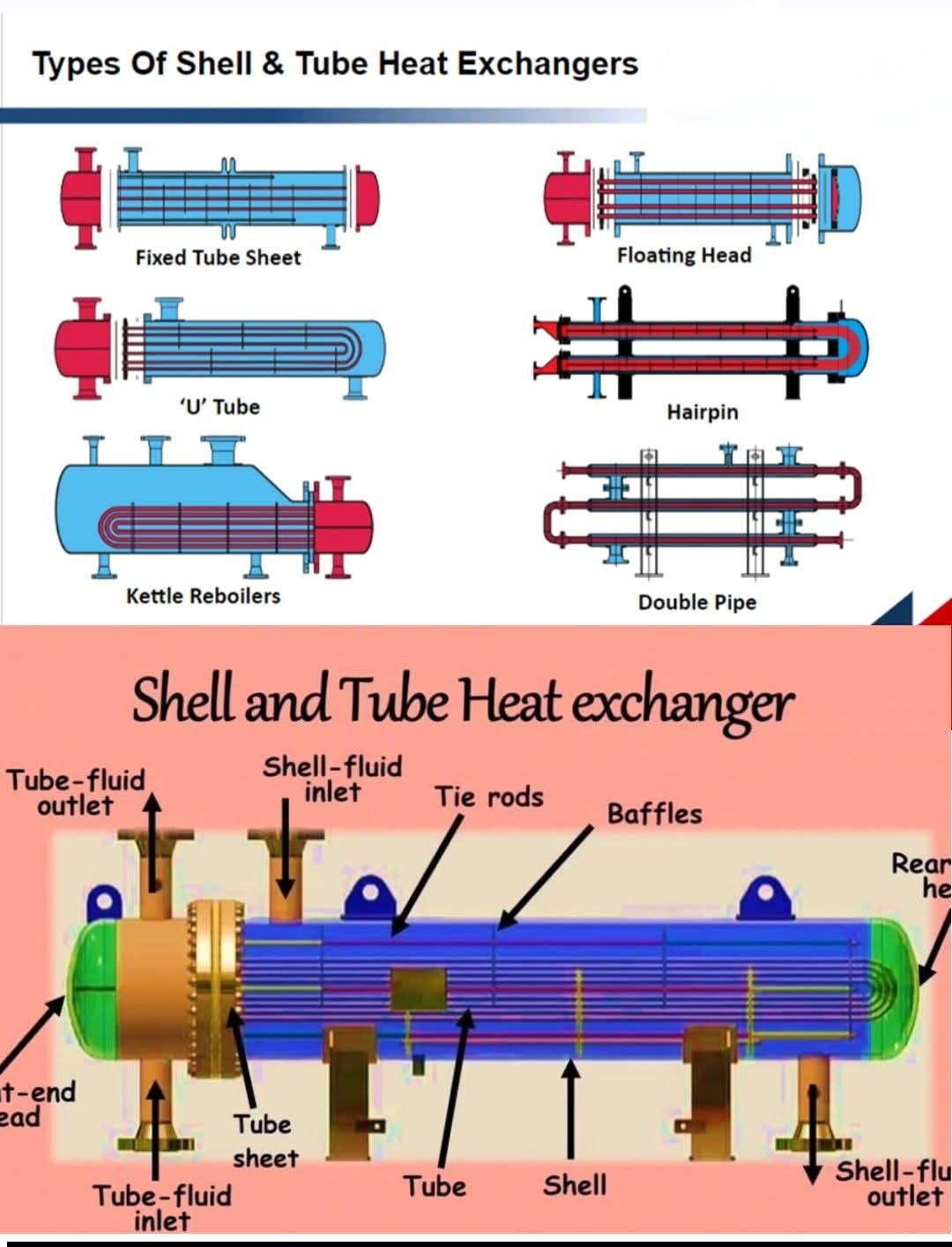 Types of Shell and Tube Heat... - How Mechanism Works? | Facebook