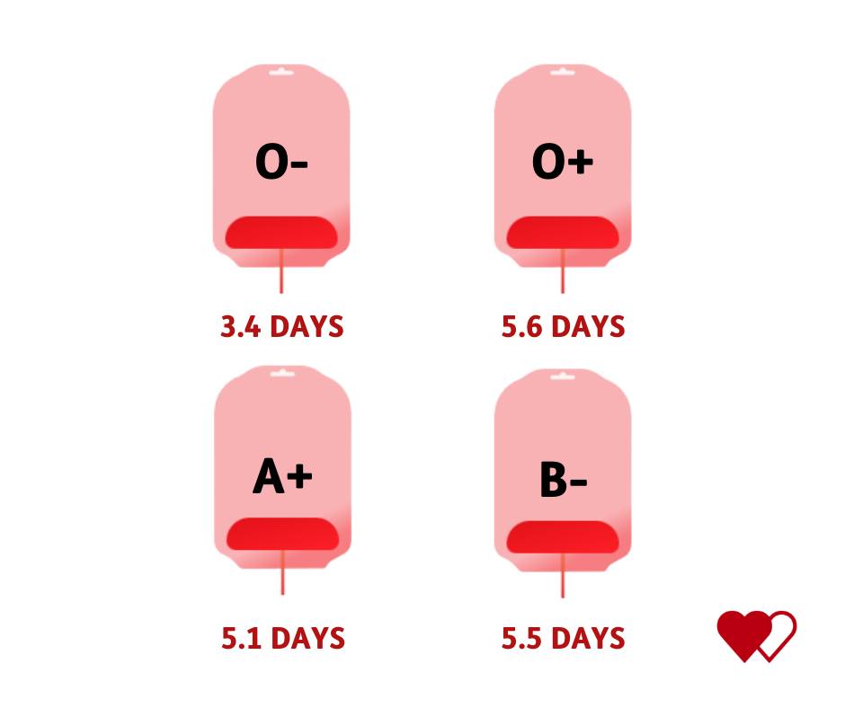 Welsh - Stocks of four blood types will be low by the end of the week ...
