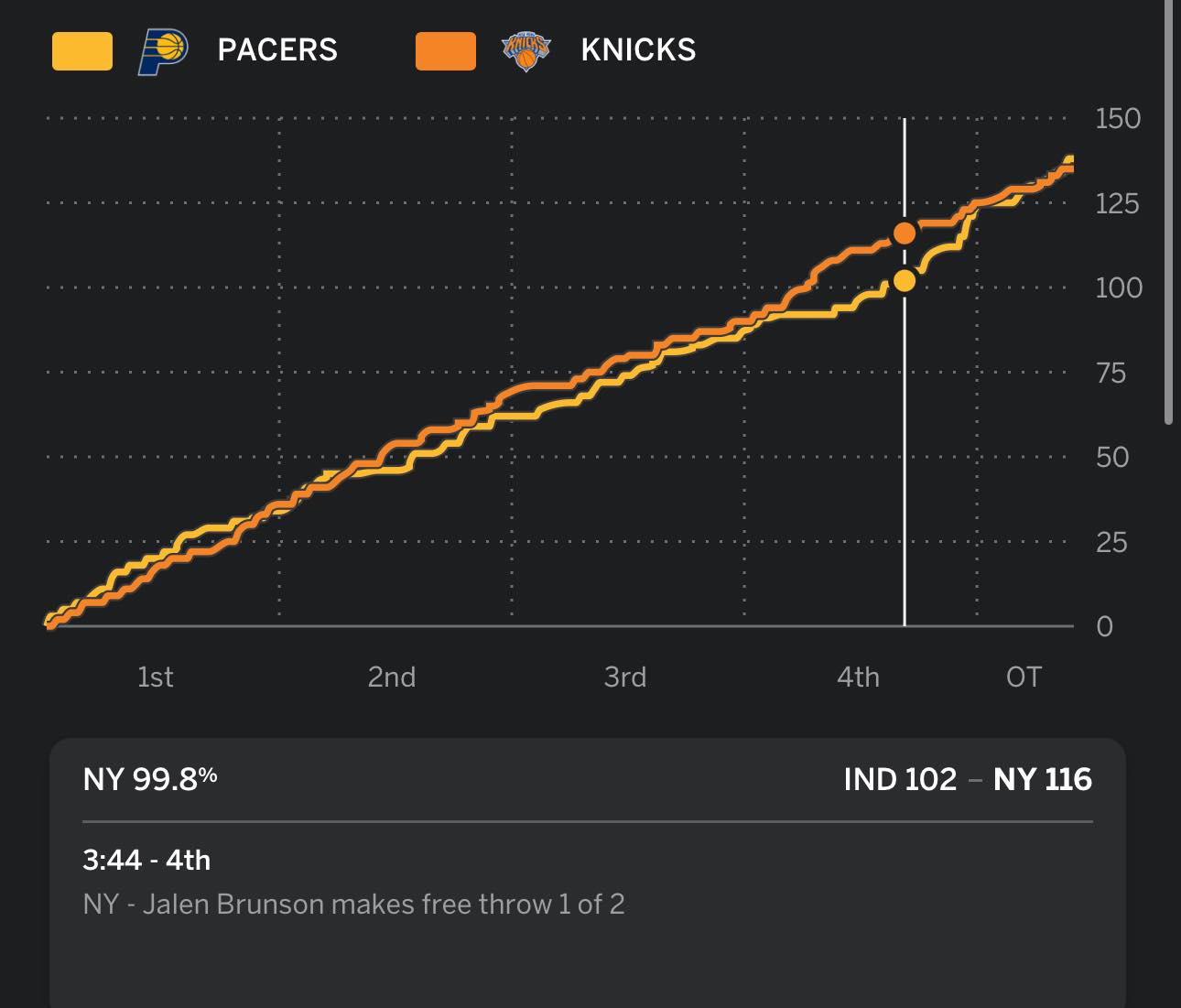 The Knicks had a 99.8% chance to win with 3 minutes left Life