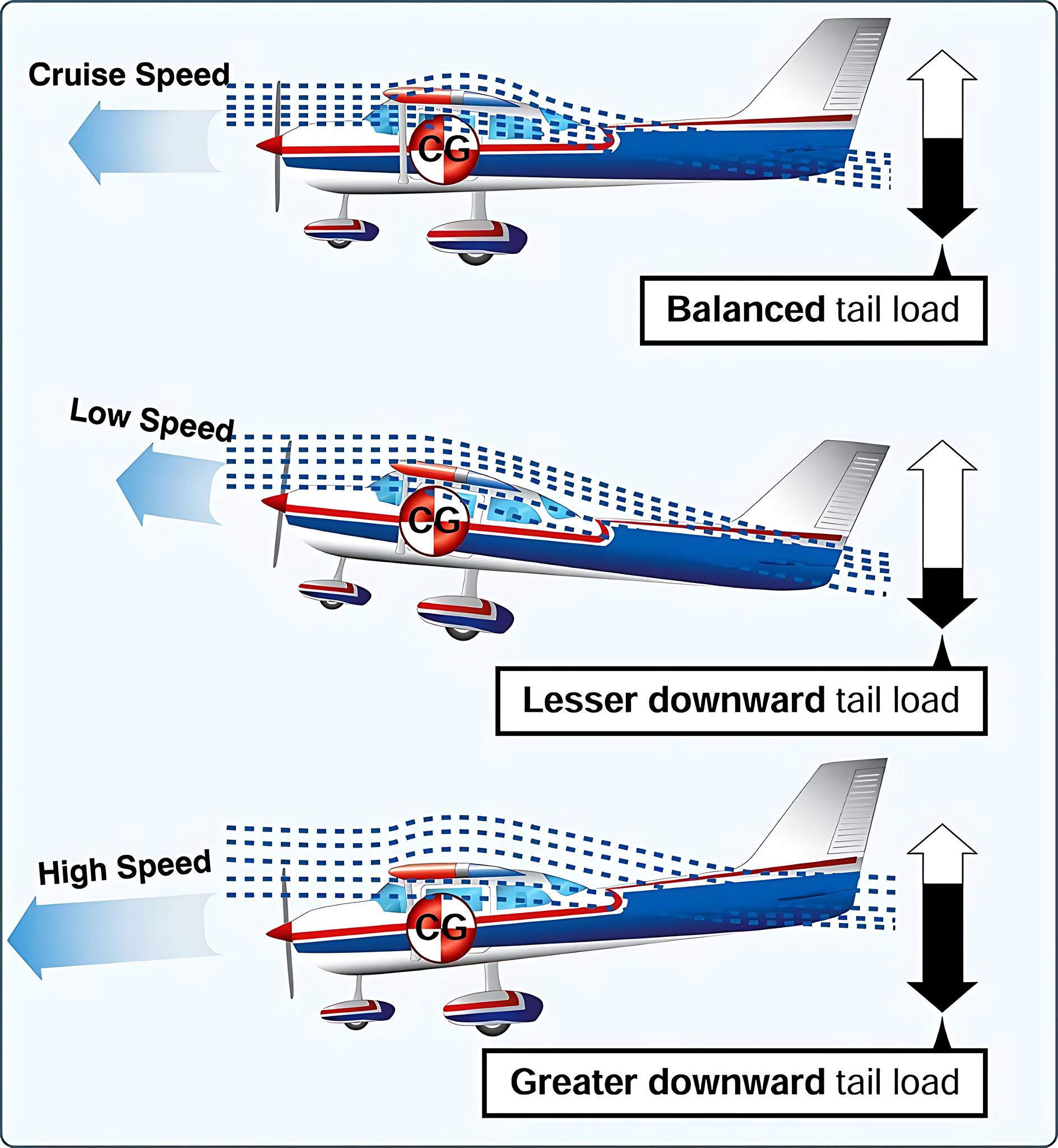 US - 🔹🔹Effect of Speed on Tail Load and Stability ⭕️Did You Know? Some ...