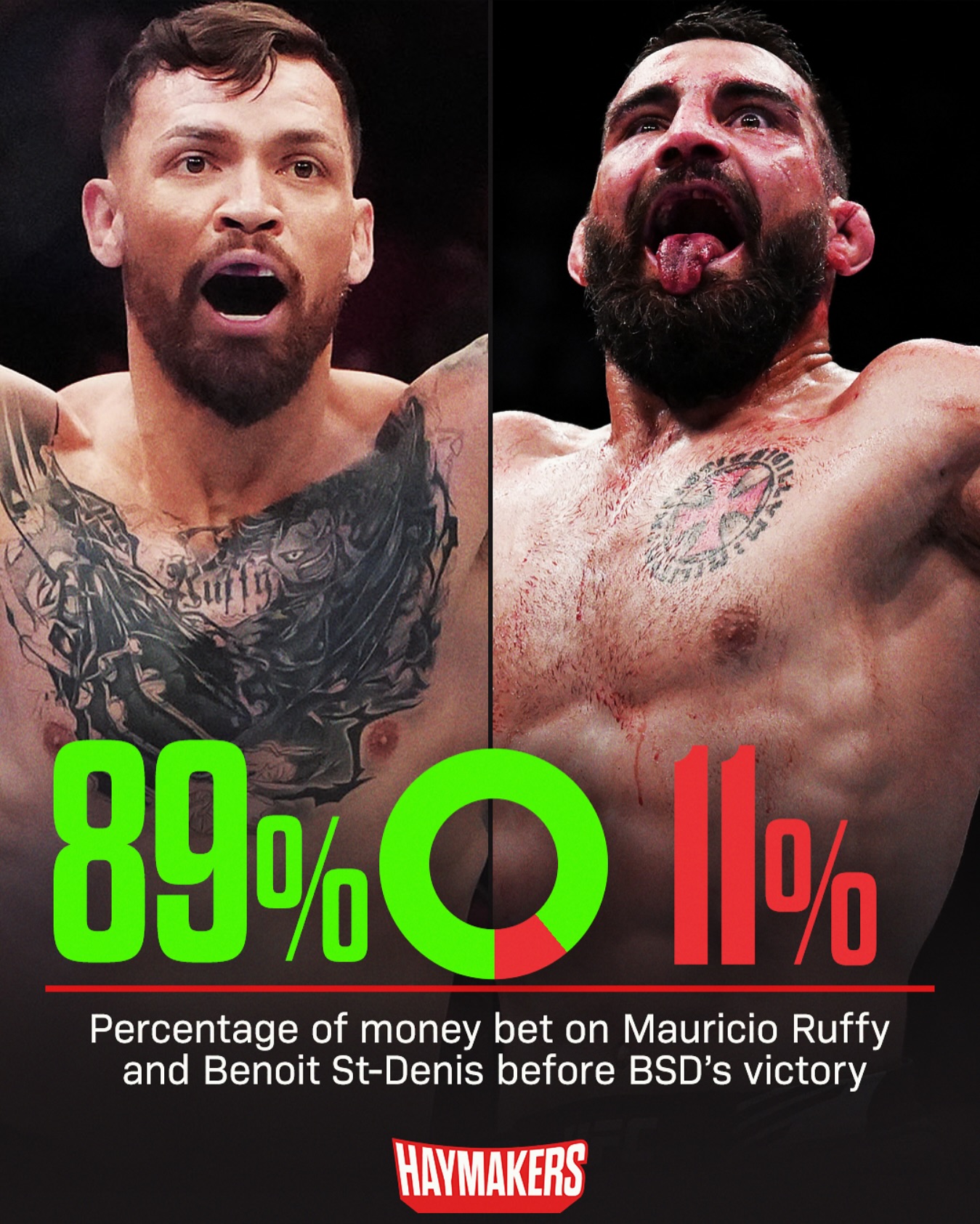 Haymakers - MMA bettors got wiped out betting against... | Facebook