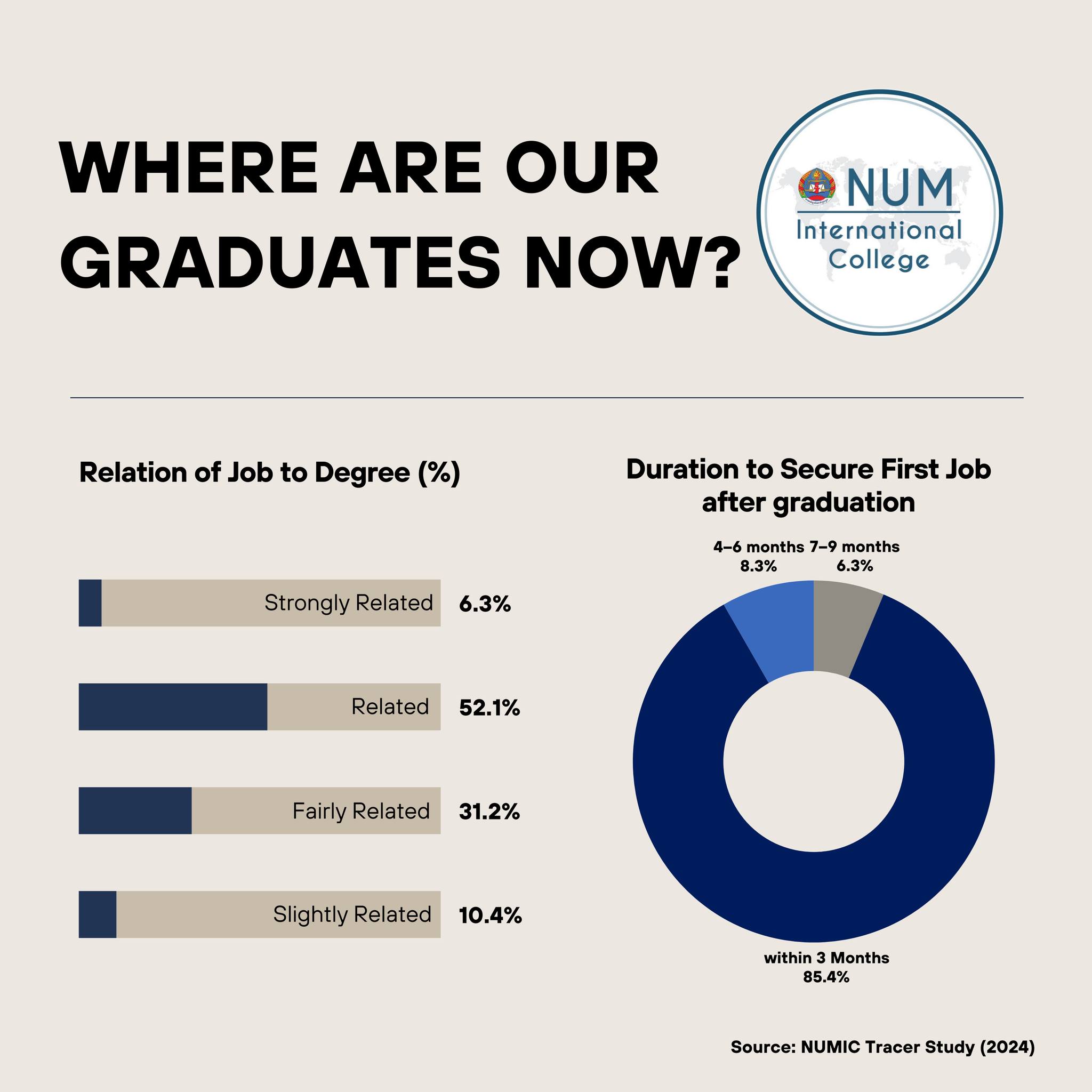 🎓 Where Are Our... - National University of Management | Facebook