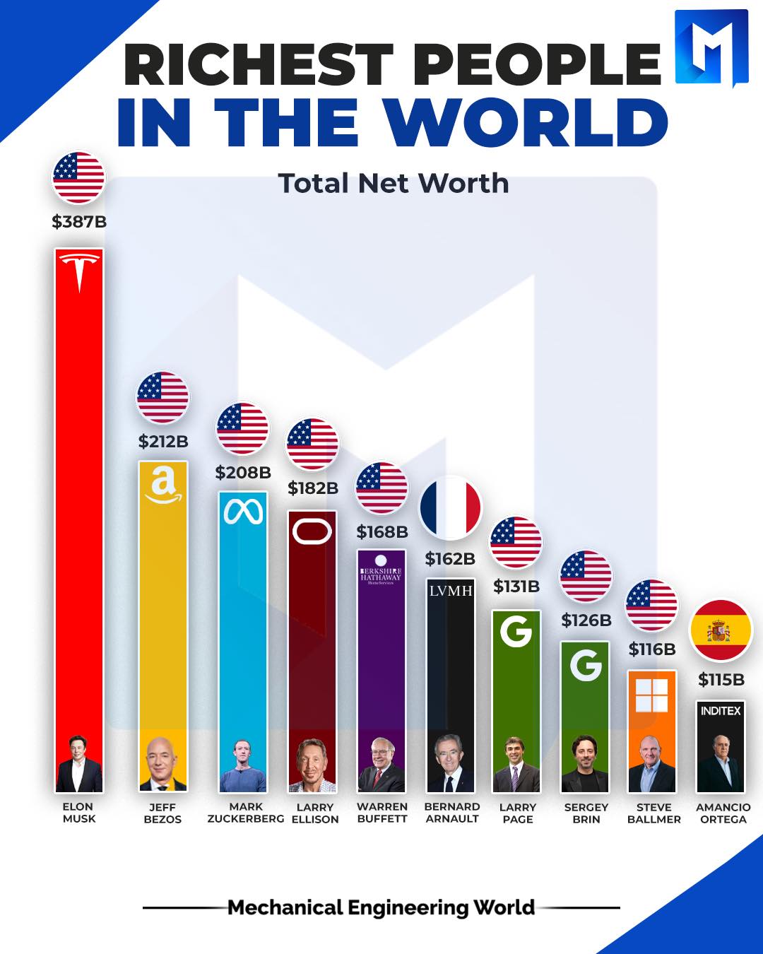 Mechanical - According to the latest rankings, Elon Musk tops the list ...