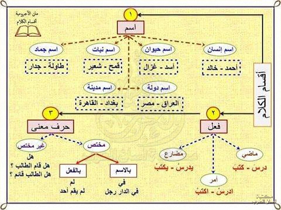 درس أقسام الكلام شرح مبسط مكتبة لسان العرب Lisanarb Facebook