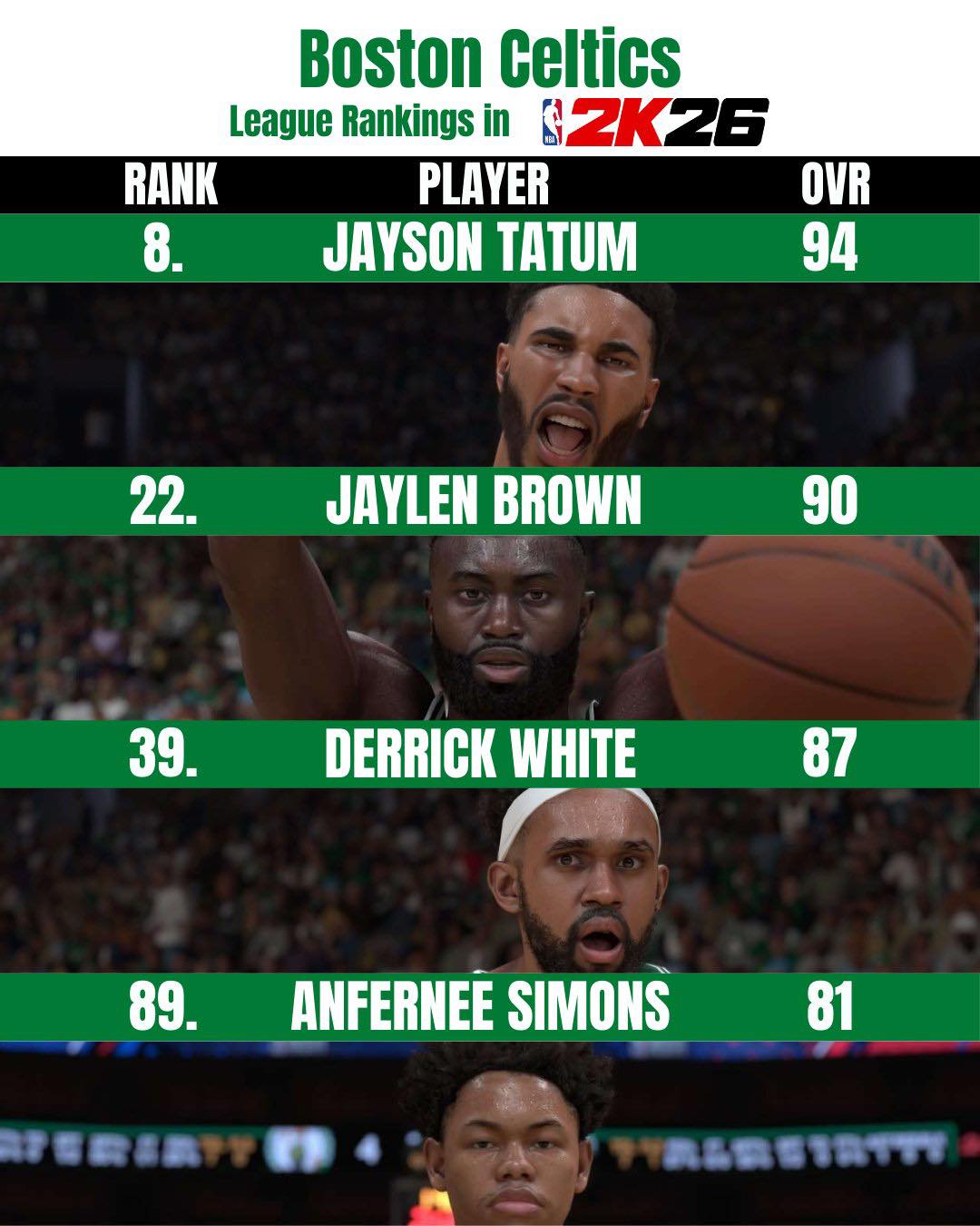 Green Frequency | Here are the Celtics ranked in the top 100 of the ...