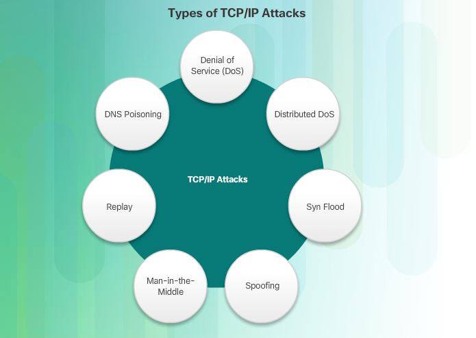 Tcp Ip Attacks To Control Gs3 Support Informatique Facebook