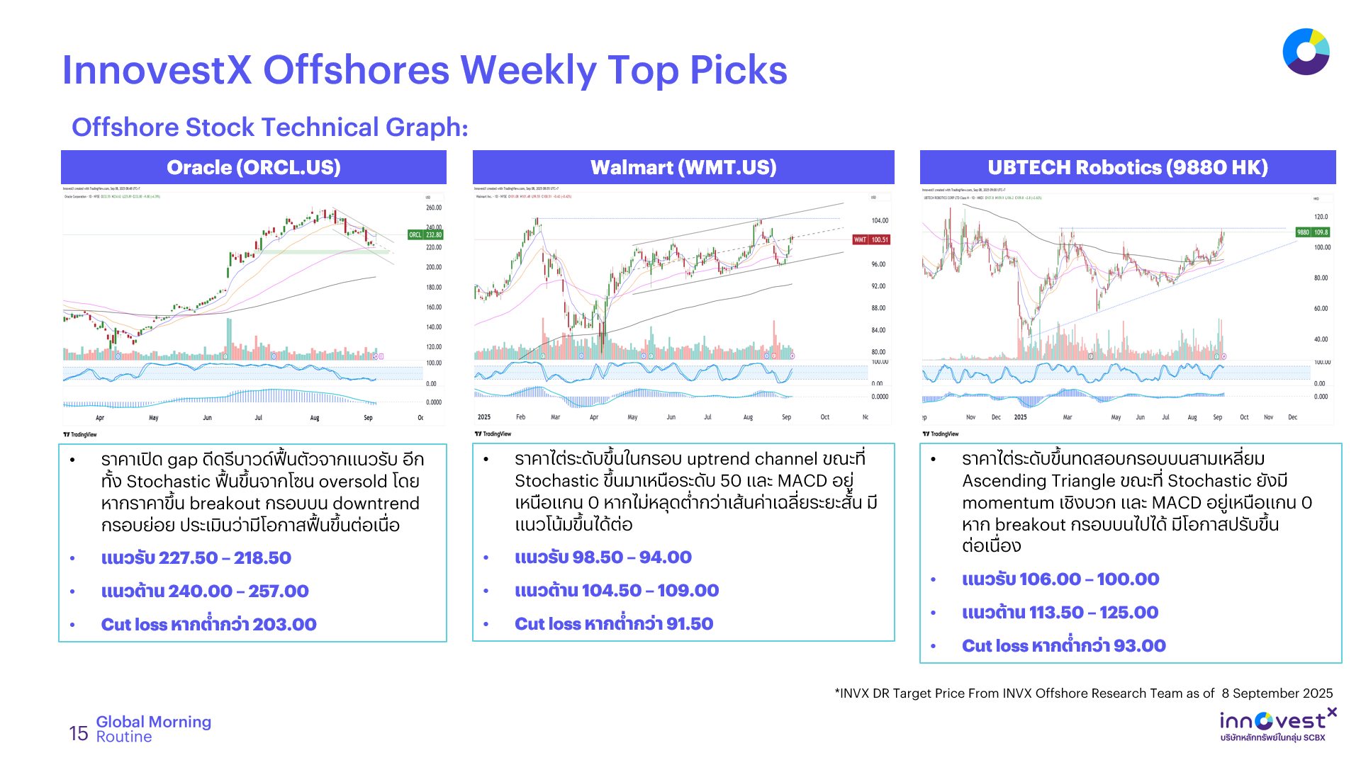 InnovestX - 📉 หุ้นต่างประเทศ INVX แนะนำซื้อ! สัปดาห์นี้📈... | Facebook