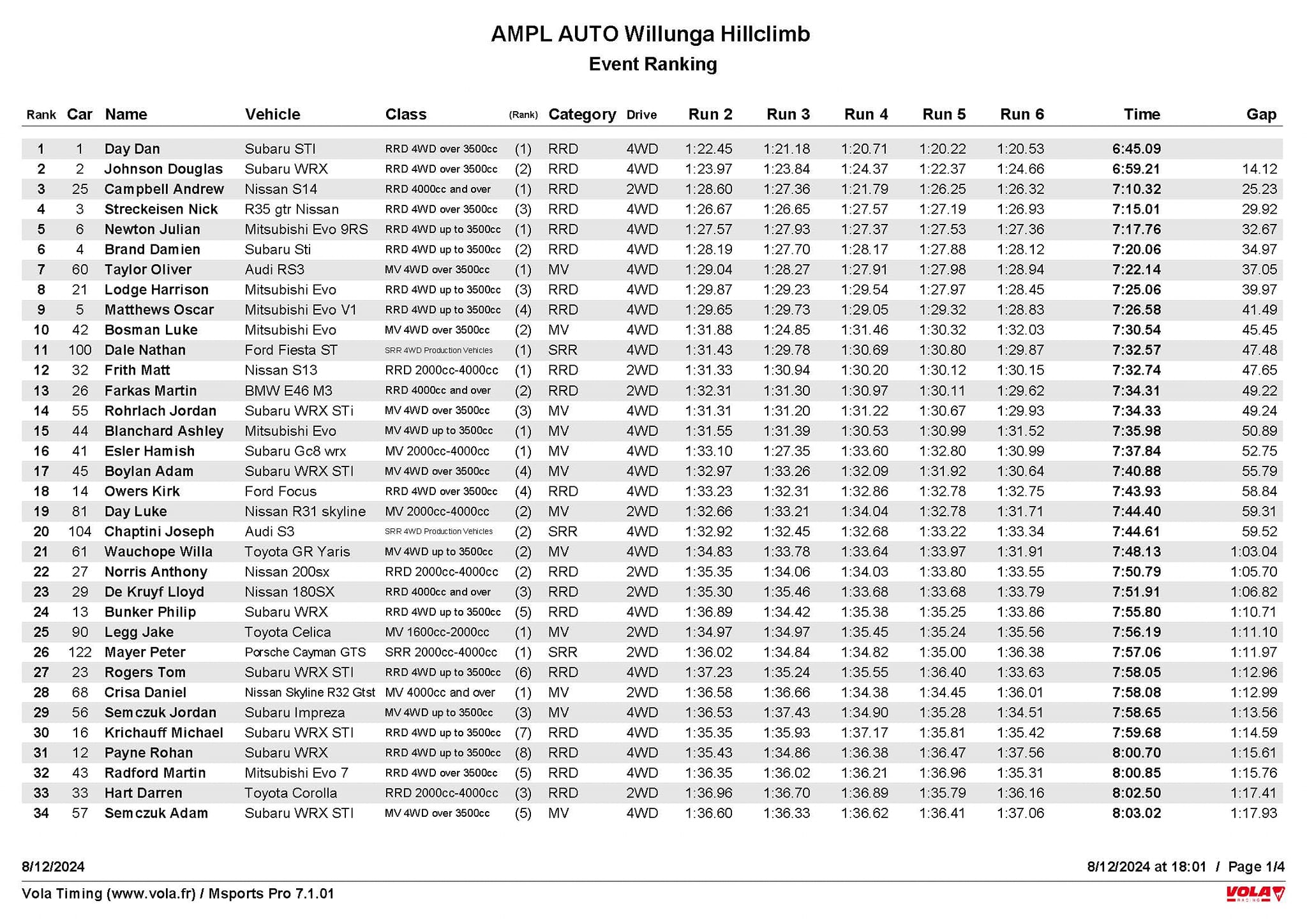 Willunga Hillclimb | Adelaide SA