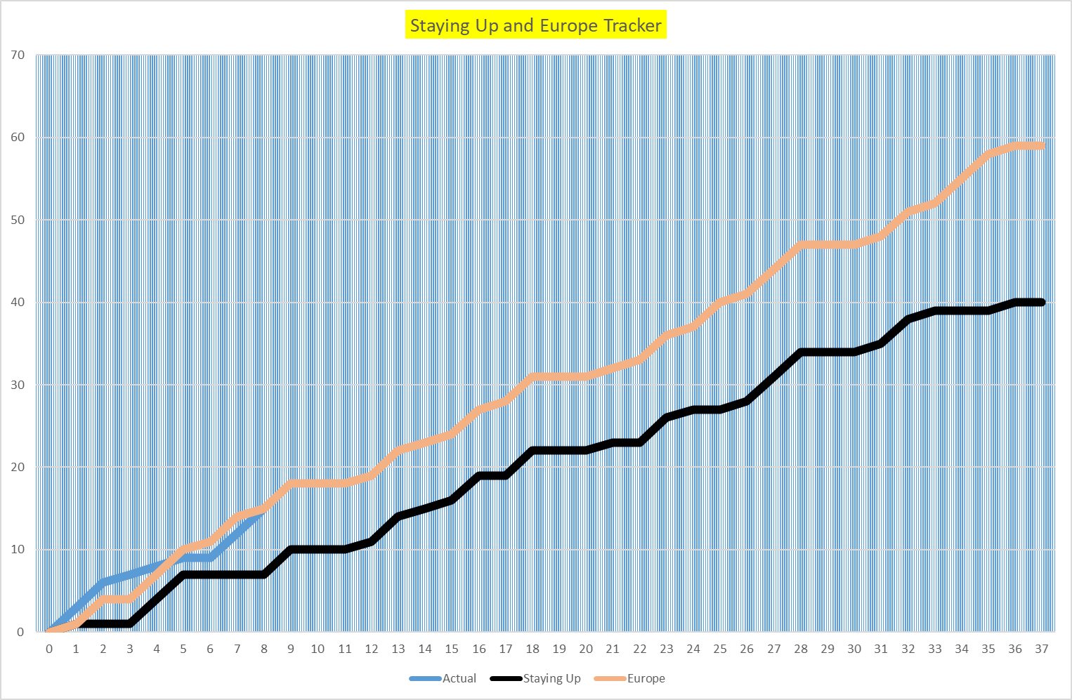 ⬆️ The staying-up tracker (with a... - North Stand Chat | Facebook